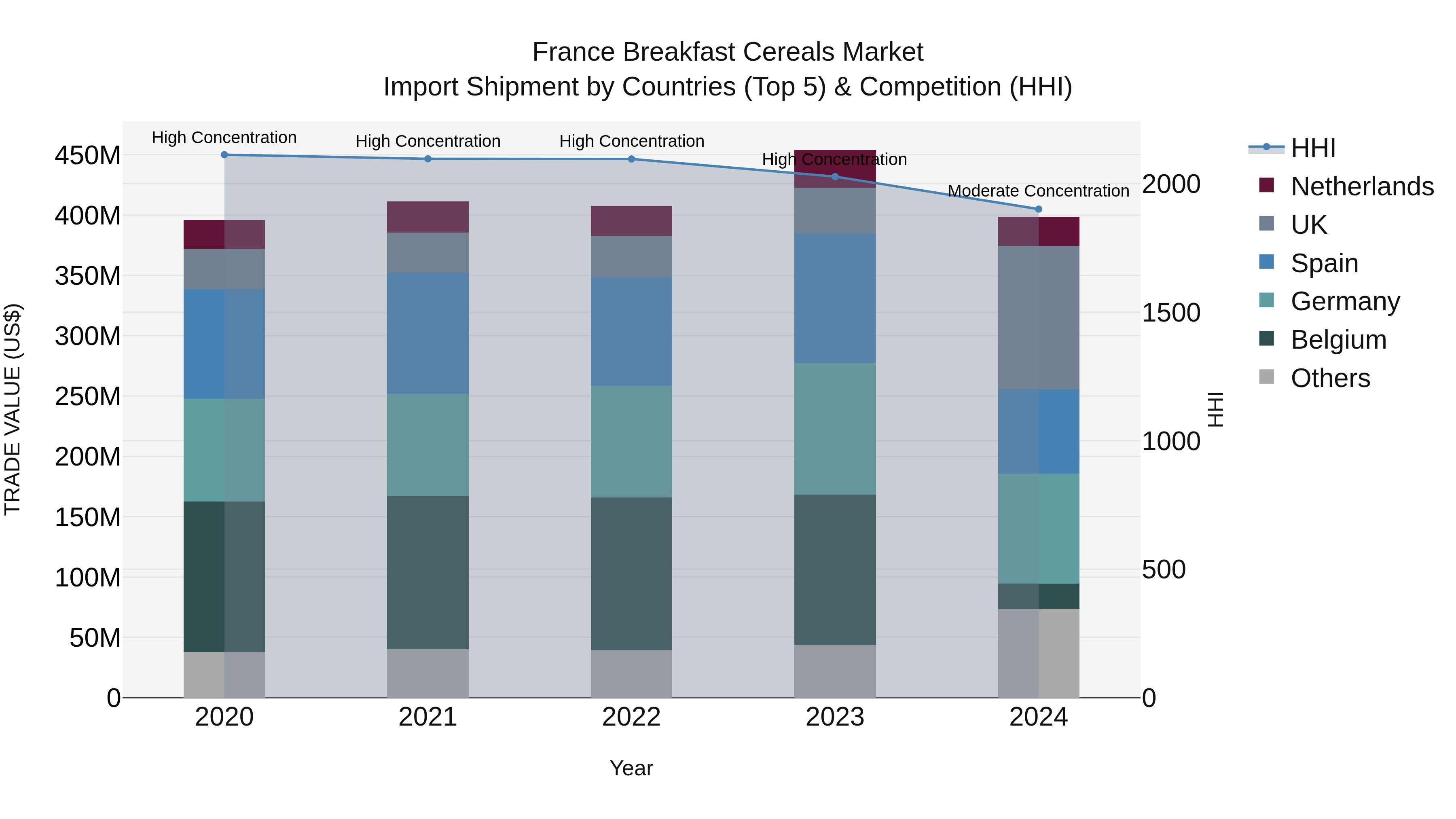 France Breakfast Cereals Market Top 5 Importing Countries and Market Competition (HHI) Analysis