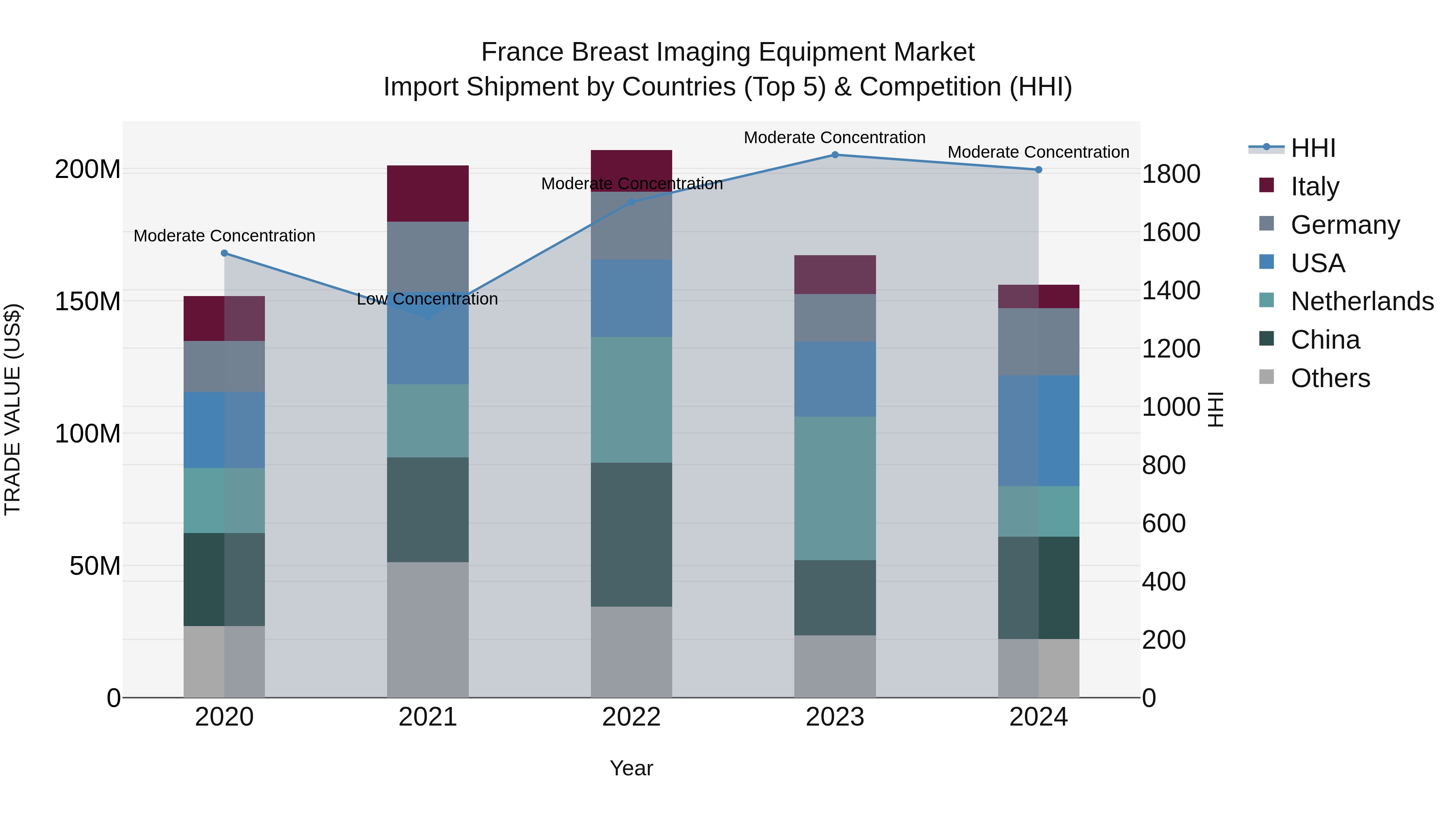 France Breast Imaging Equipment Market Top 5 Importing Countries and Market Competition (HHI) Analysis