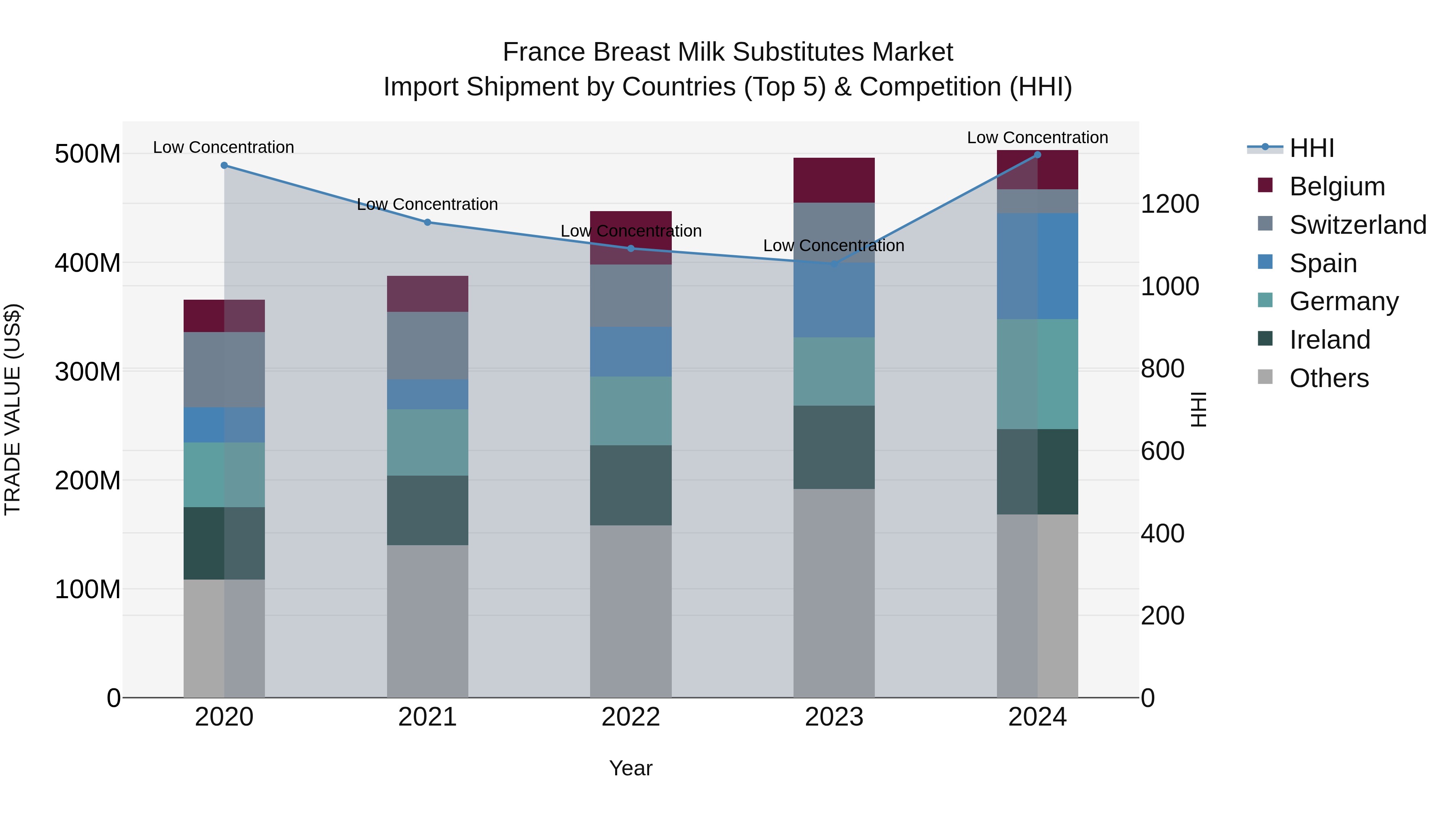 France Breast Milk Substitutes Market Top 5 Importing Countries and Market Competition (HHI) Analysis