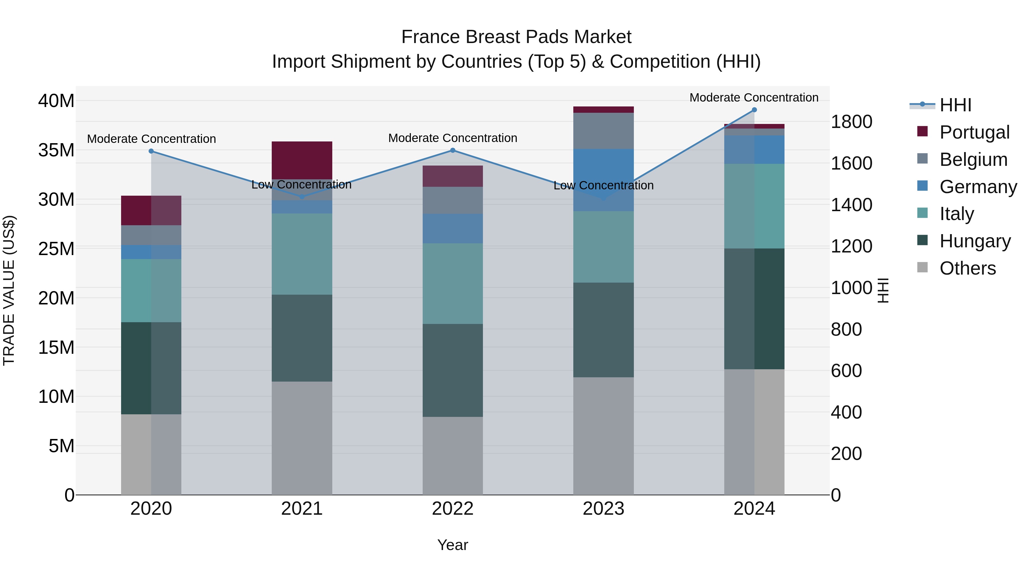 France Breast Pads Market Top 5 Importing Countries and Market Competition (HHI) Analysis