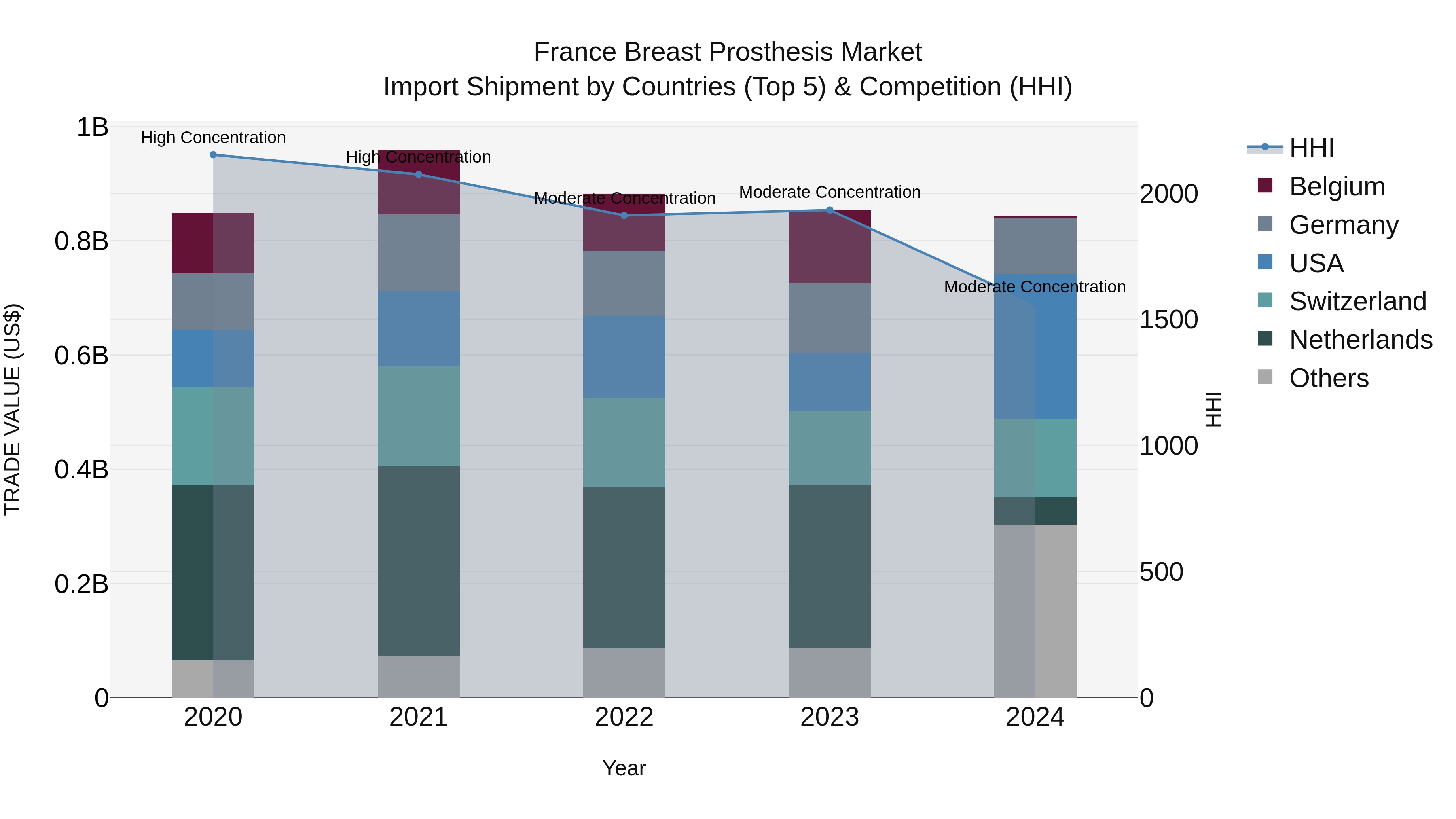 France Breast Prosthesis Market Top 5 Importing Countries and Market Competition (HHI) Analysis