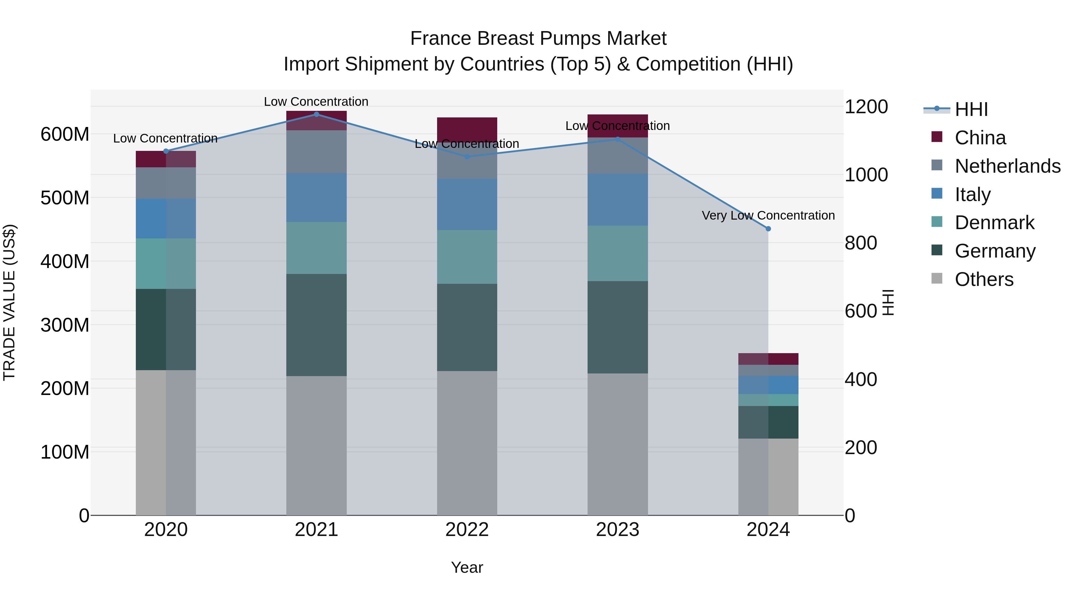 France Breast Pumps Market Top 5 Importing Countries and Market Competition (HHI) Analysis