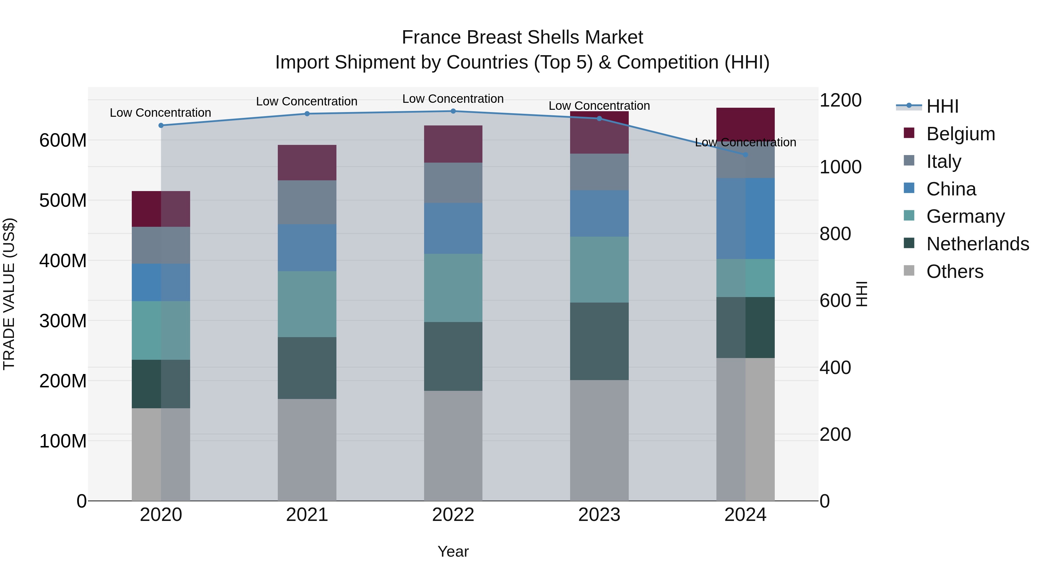 France Breast Shells Market Top 5 Importing Countries and Market Competition (HHI) Analysis