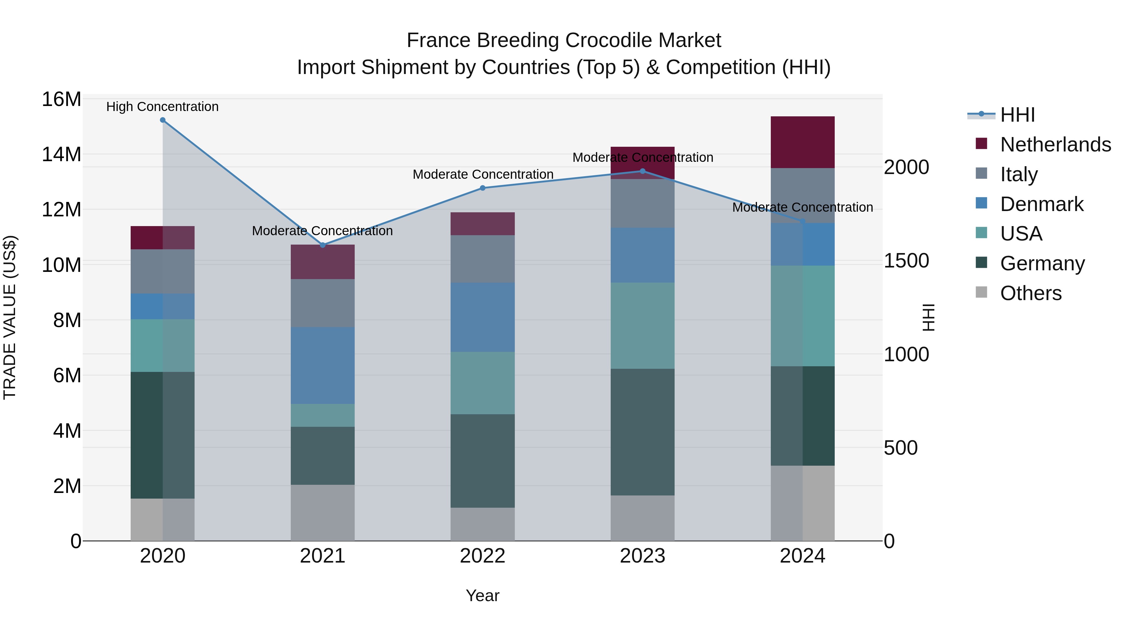 France Breeding Crocodile Market Top 5 Importing Countries and Market Competition (HHI) Analysis