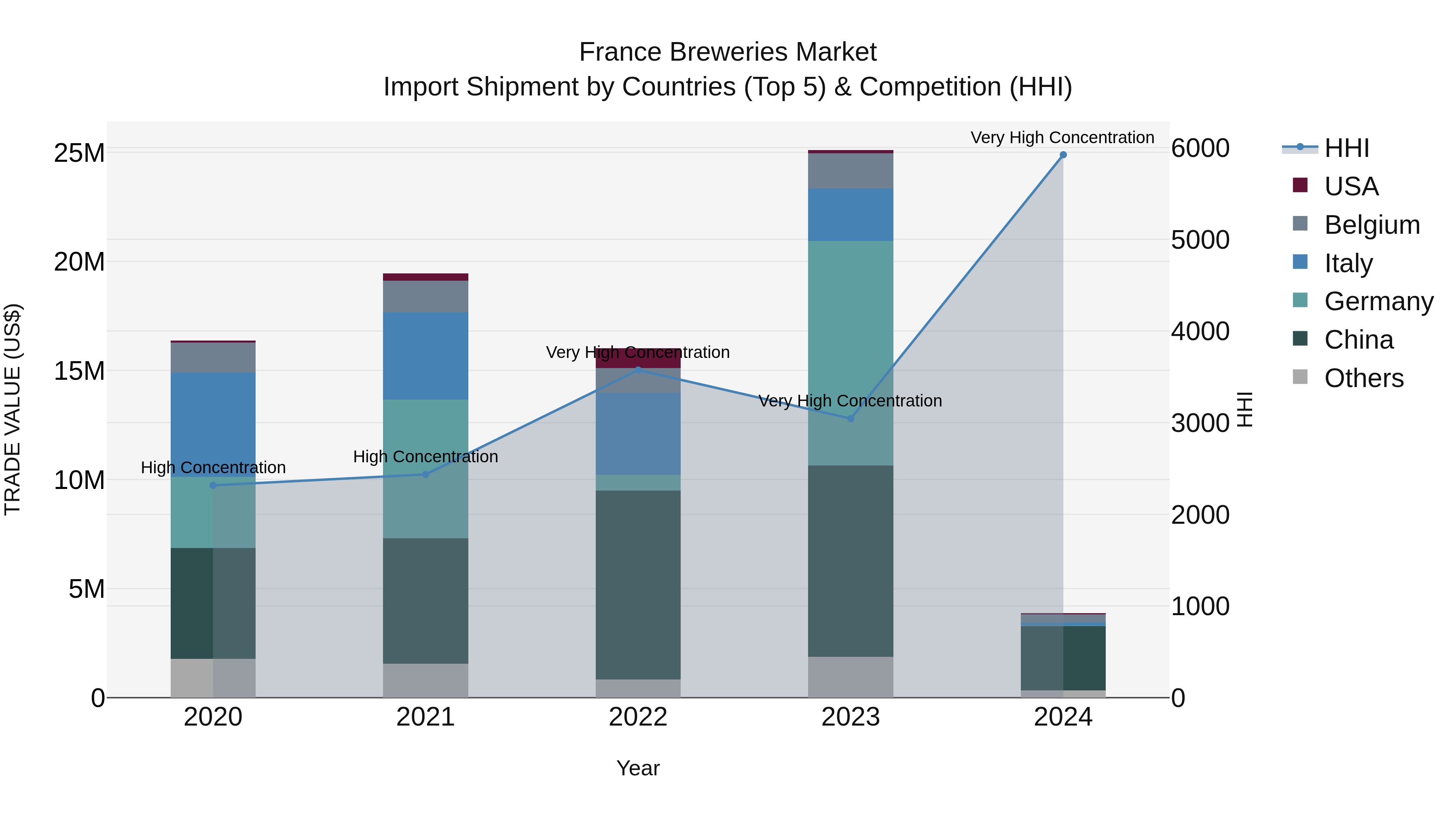 France Breweries Market Top 5 Importing Countries and Market Competition (HHI) Analysis