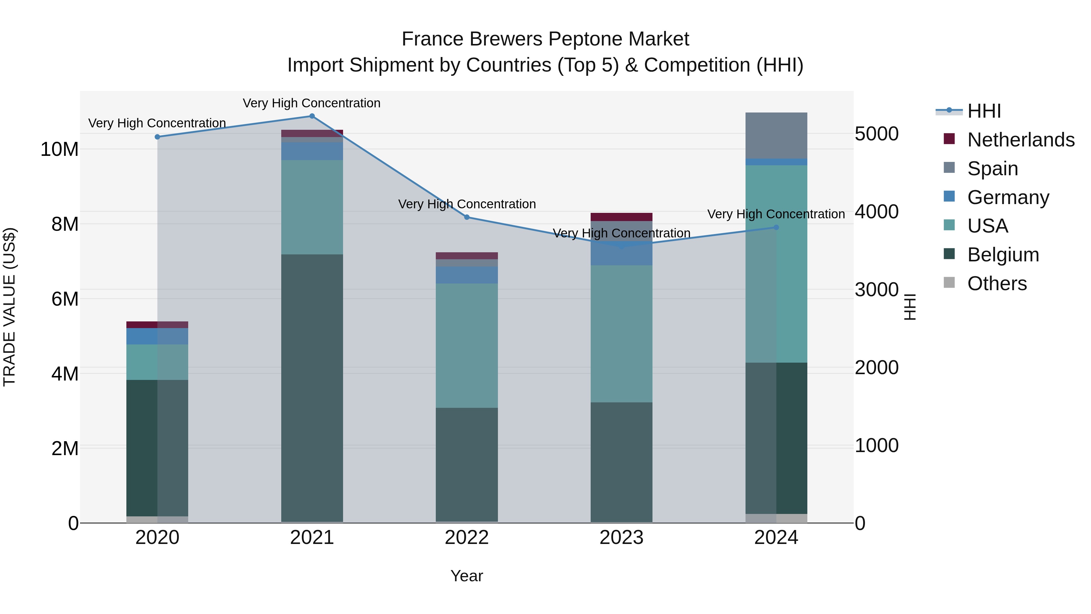 France Brewers Peptone Market Top 5 Importing Countries and Market Competition (HHI) Analysis