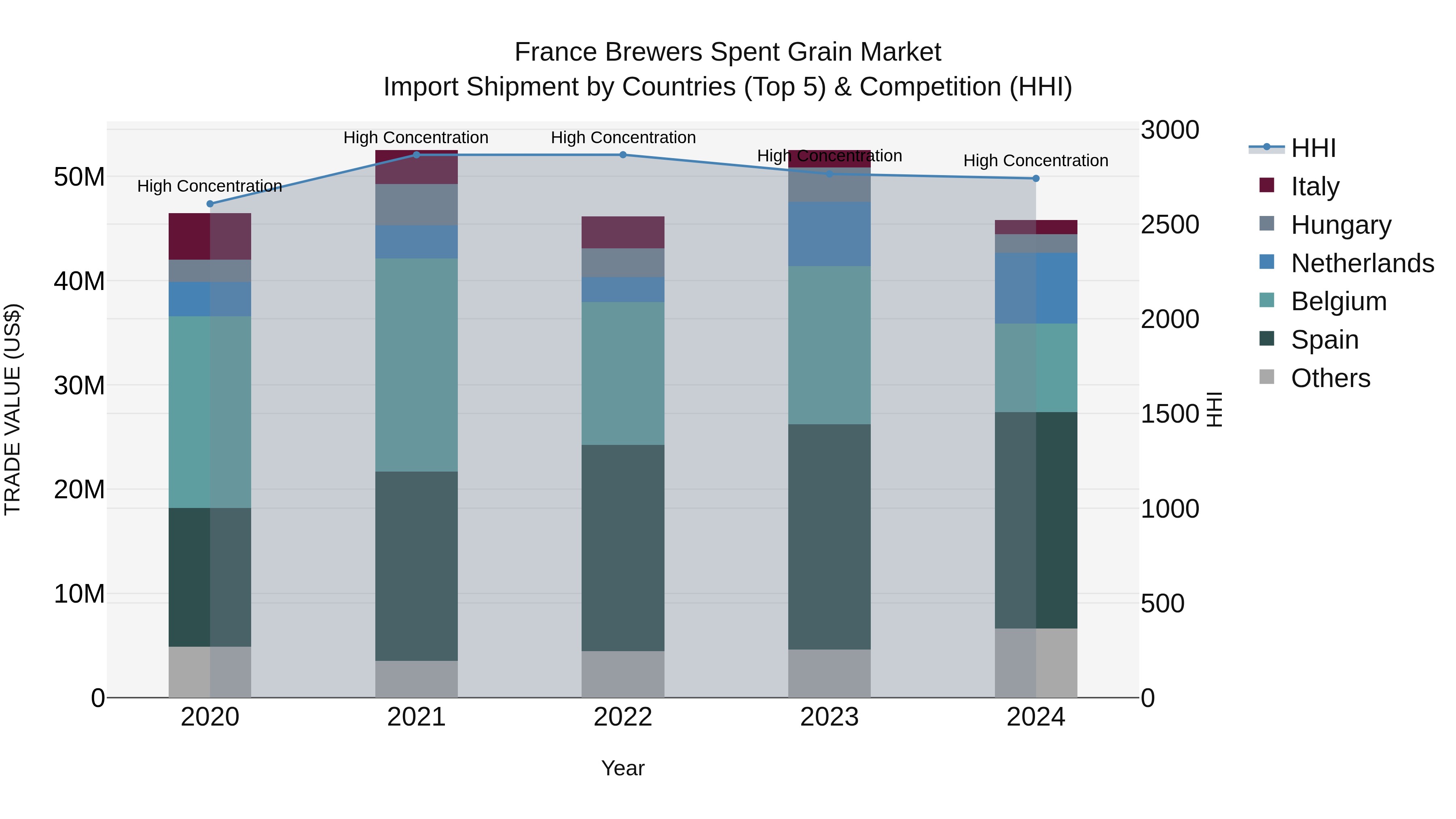 France Brewers Spent Grain Market Top 5 Importing Countries and Market Competition (HHI) Analysis