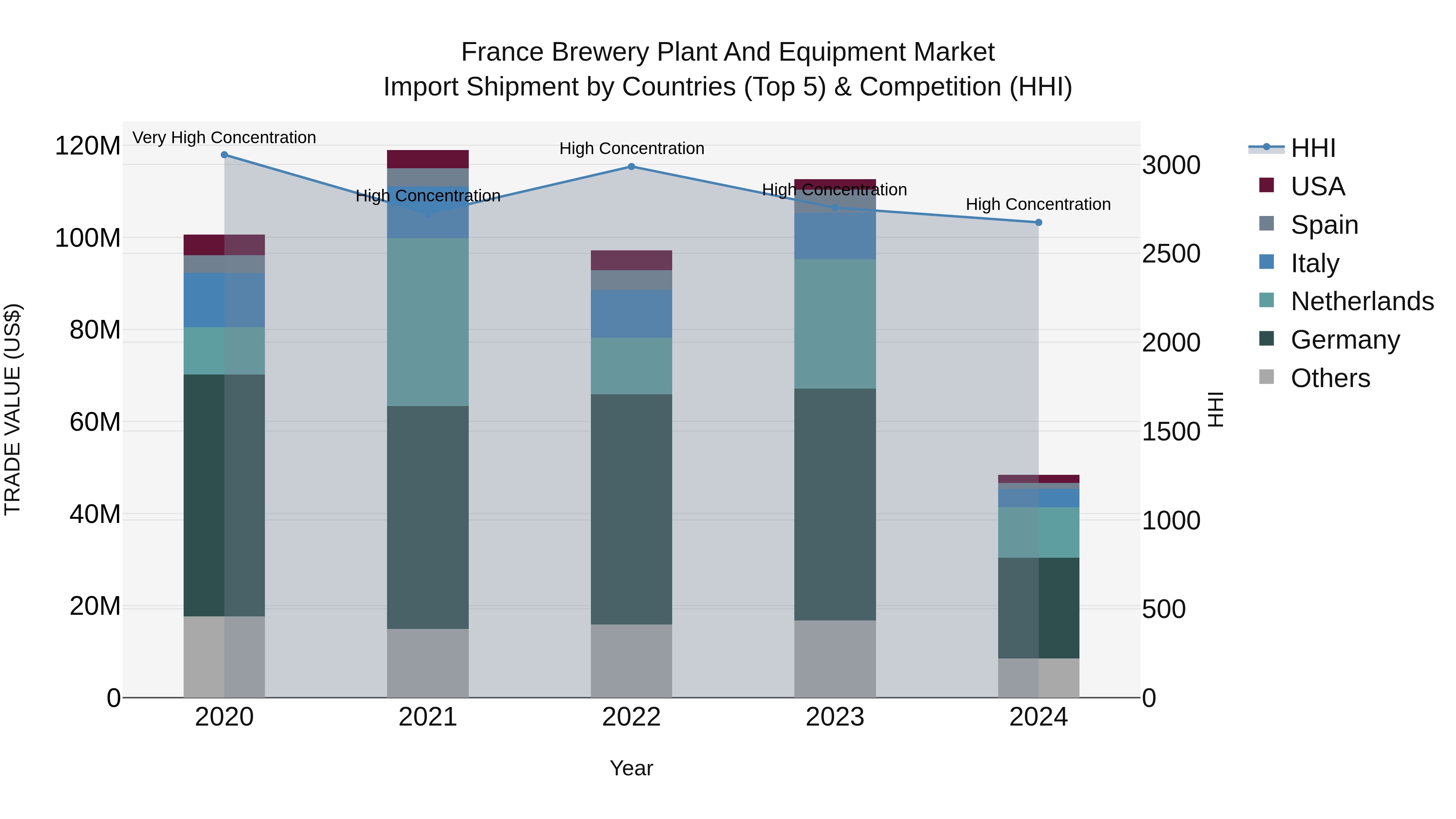 France Brewery Plant and Equipment Market Top 5 Importing Countries and Market Competition (HHI) Analysis