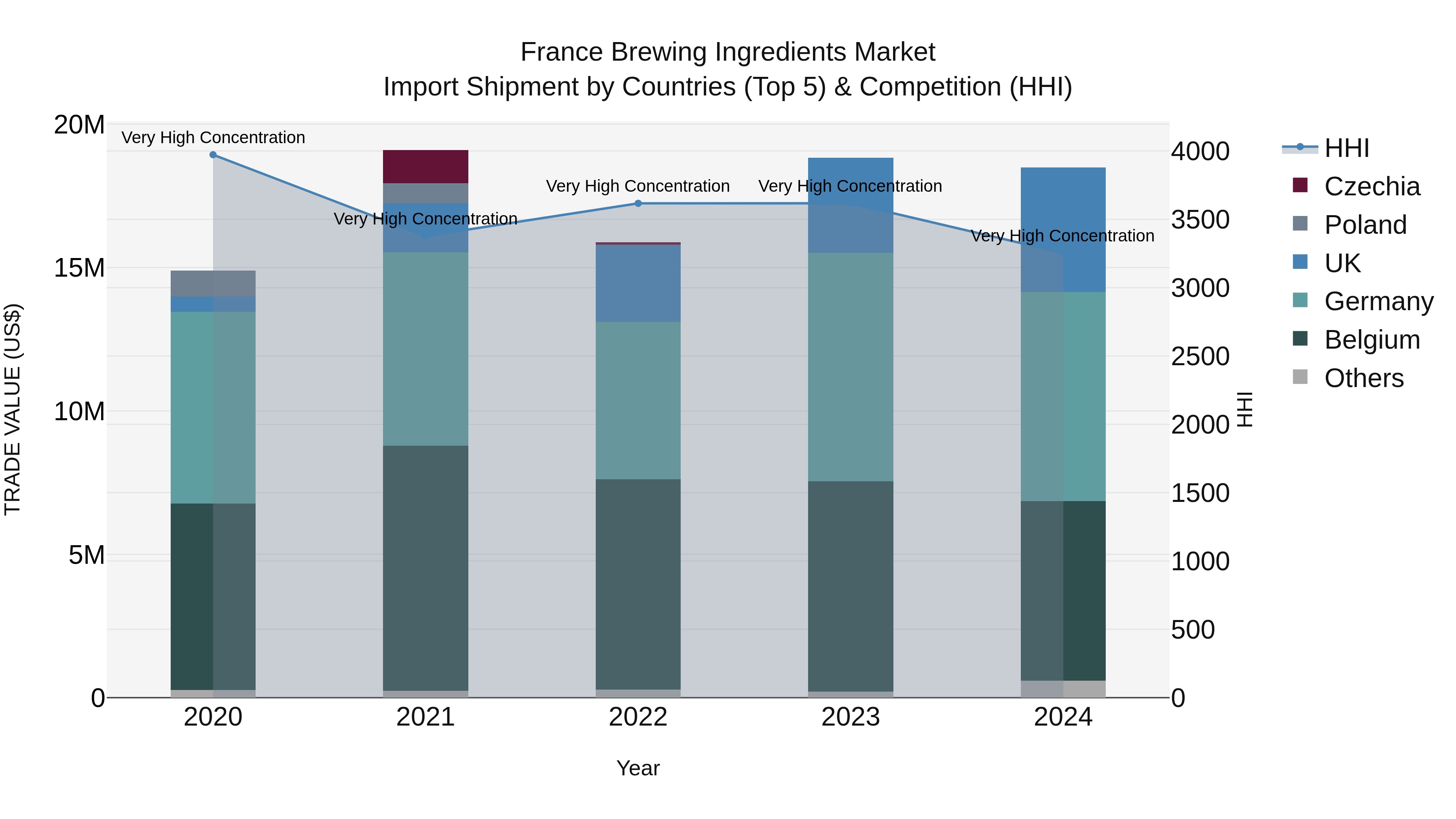 France Brewing Ingredients Market Top 5 Importing Countries and Market Competition (HHI) Analysis