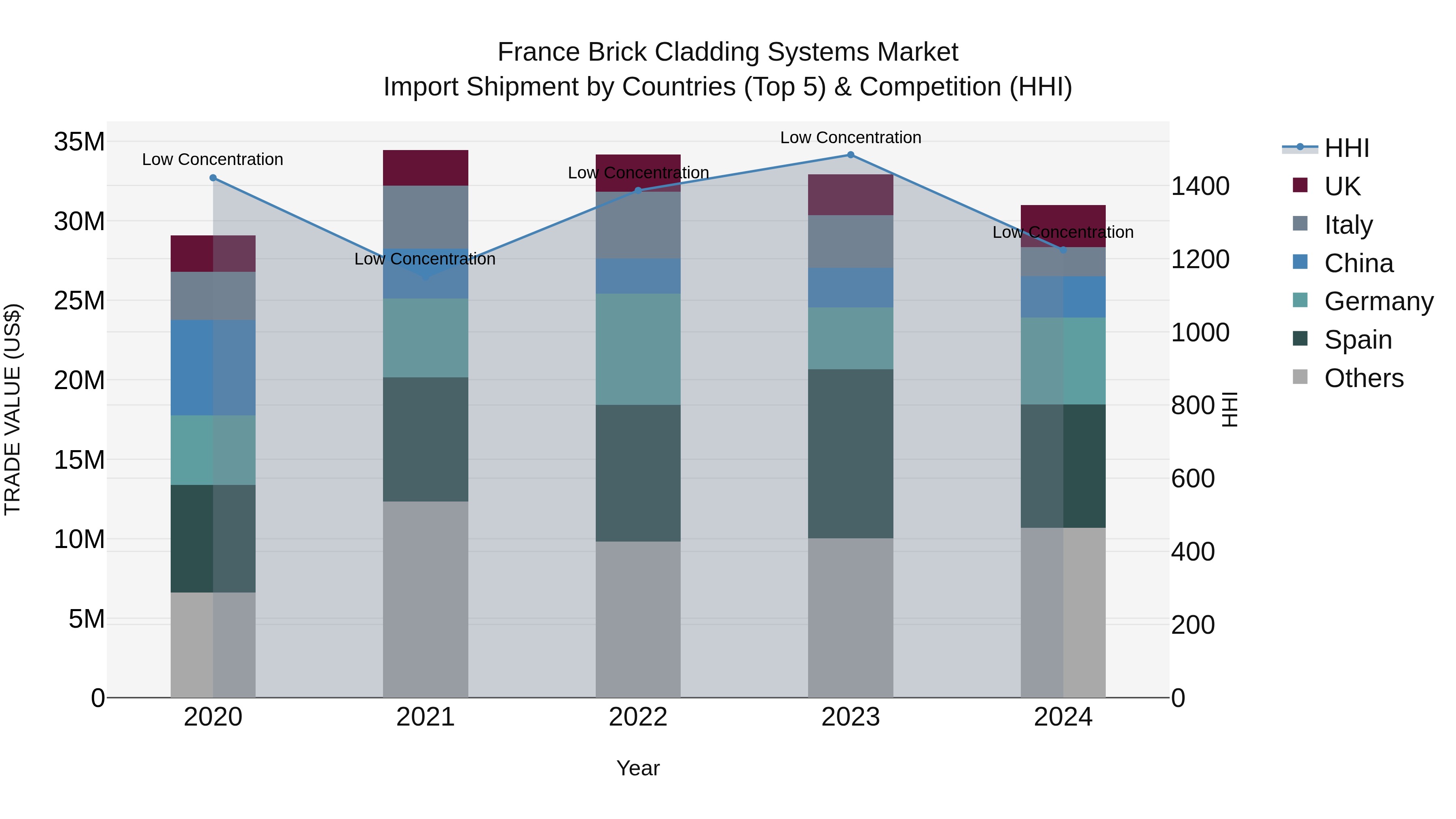 France Brick Cladding Systems Market Top 5 Importing Countries and Market Competition (HHI) Analysis