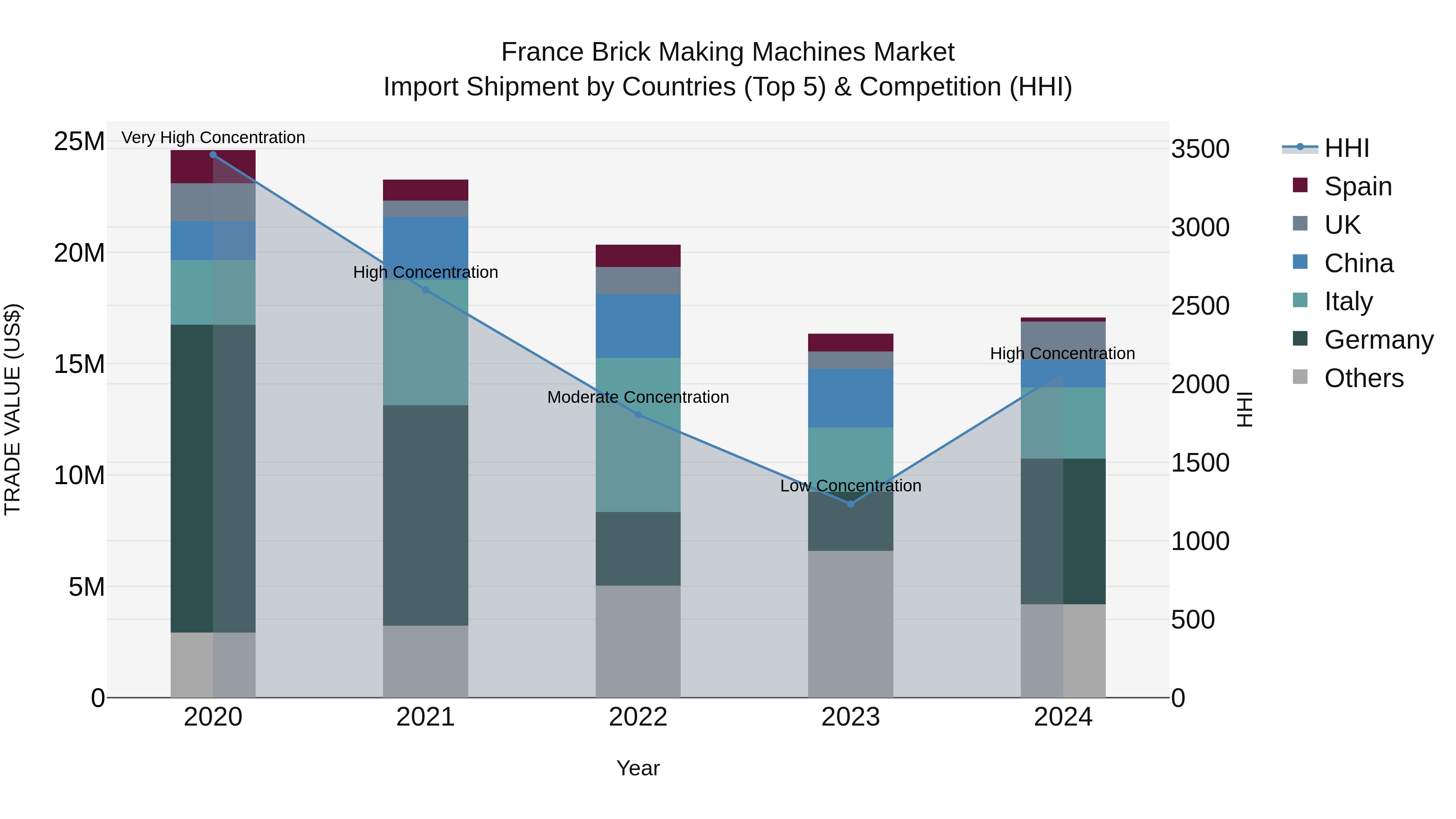 France Brick Making Machines Market Top 5 Importing Countries and Market Competition (HHI) Analysis