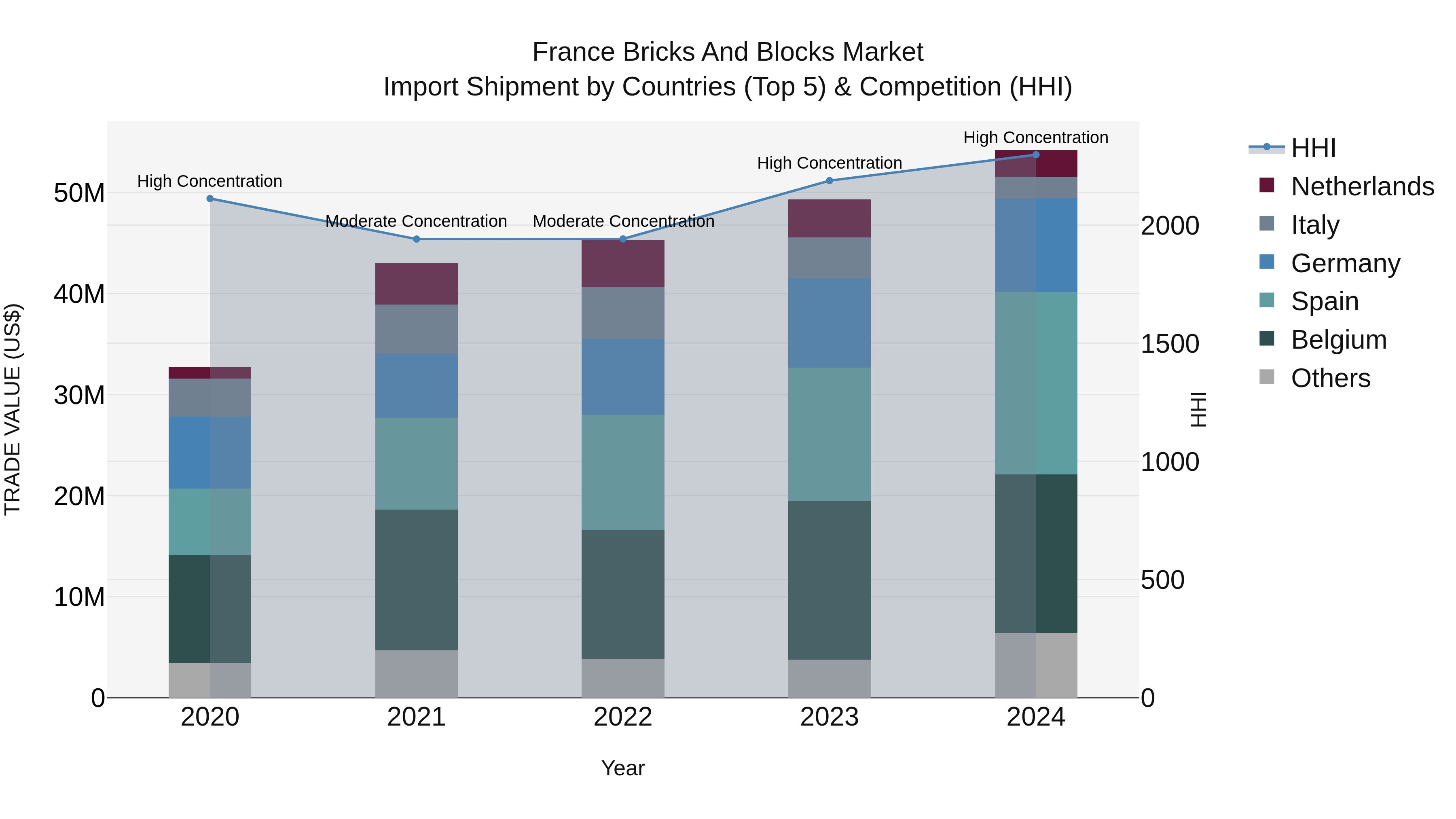 France Bricks and Blocks Market Top 5 Importing Countries and Market Competition (HHI) Analysis