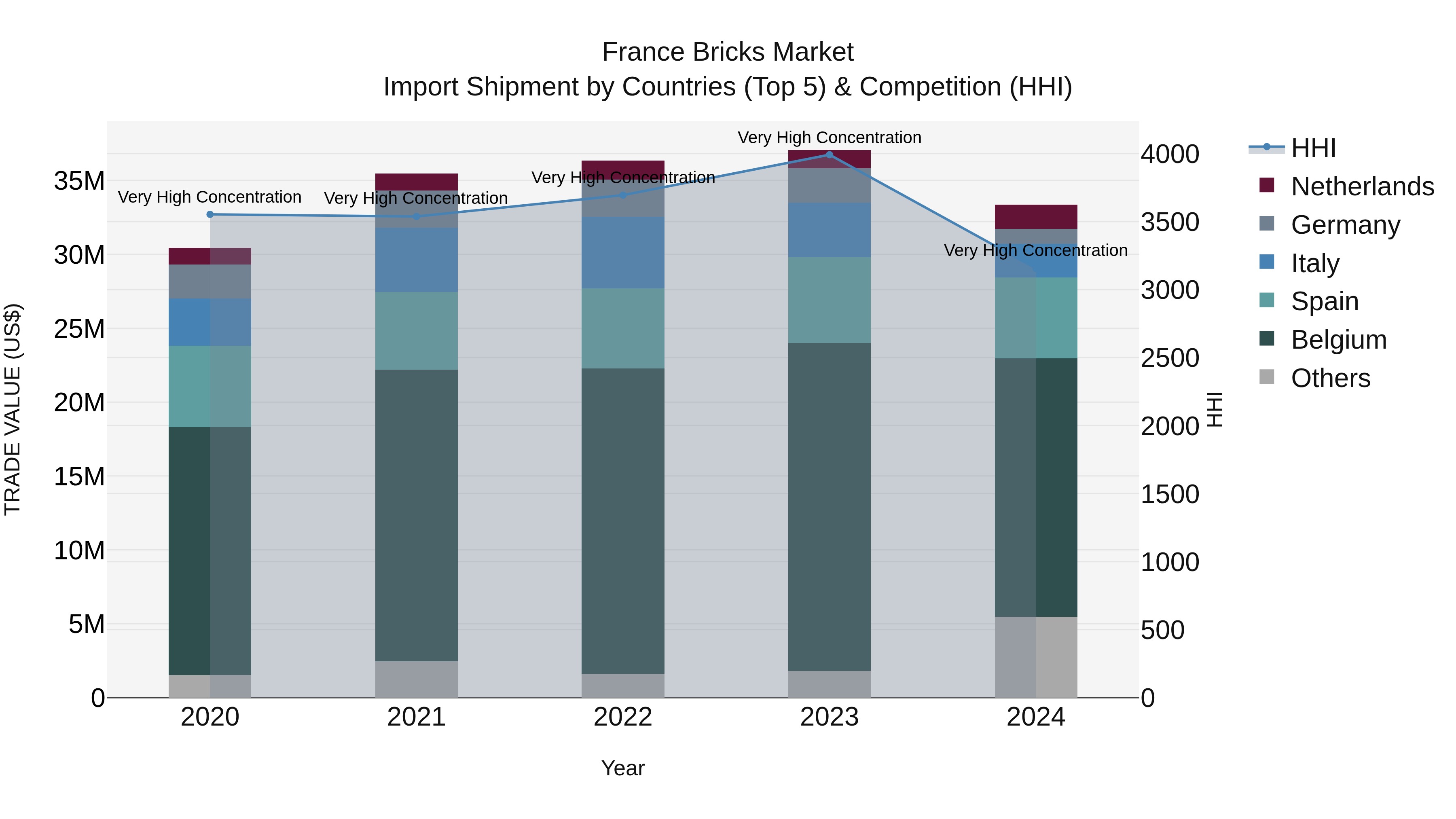 France Bricks Market Top 5 Importing Countries and Market Competition (HHI) Analysis
