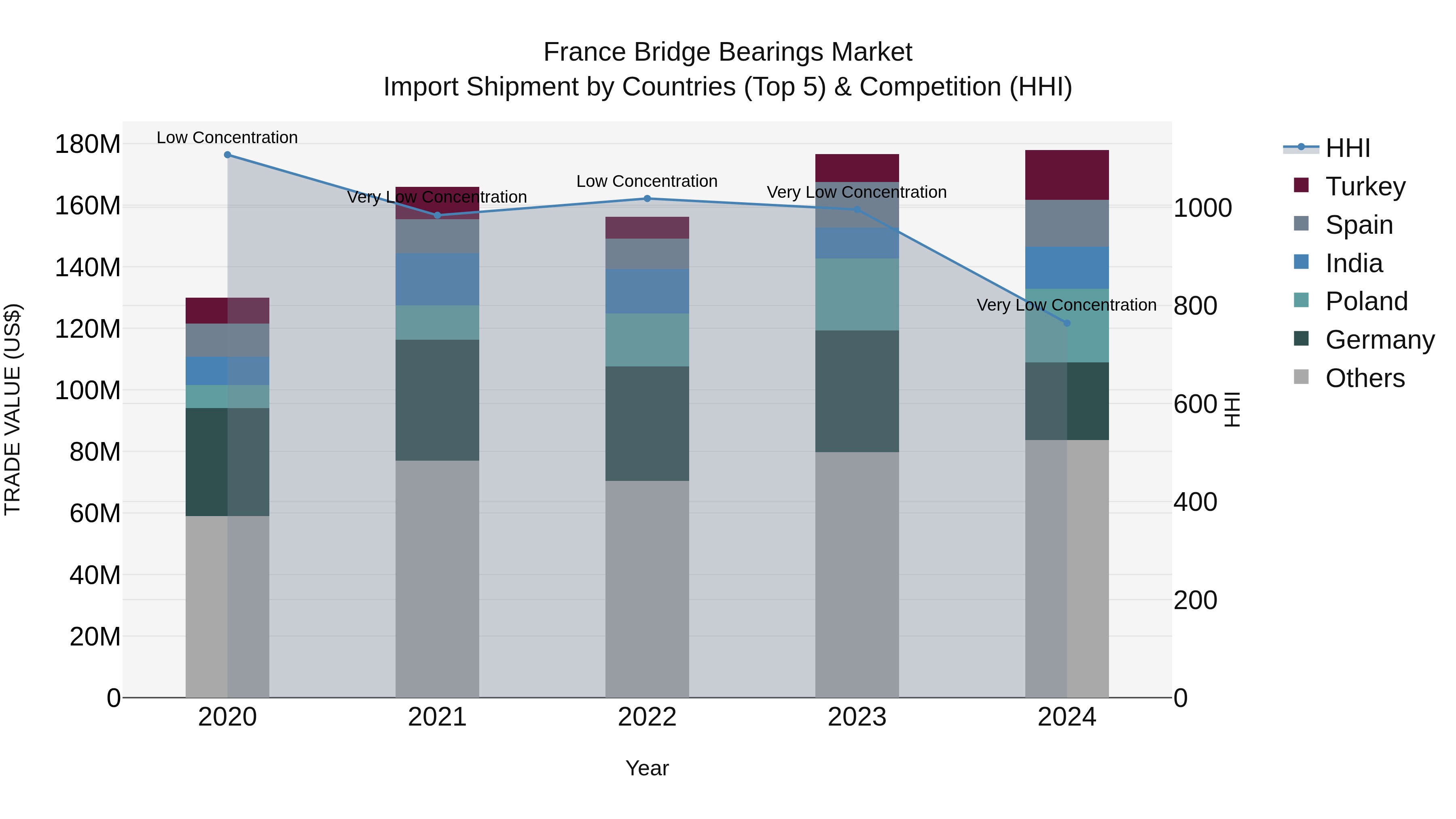 France Bridge Bearings Market Top 5 Importing Countries and Market Competition (HHI) Analysis