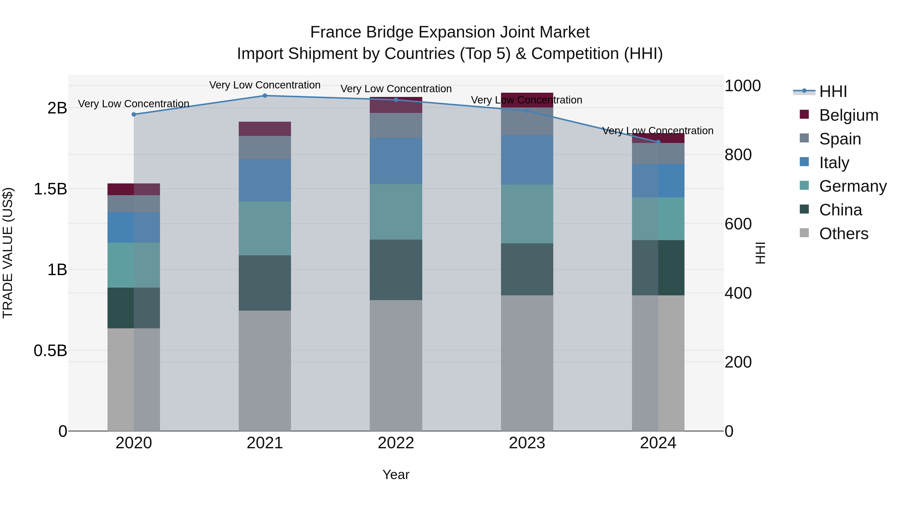France Bridge Expansion Joint Market Top 5 Importing Countries and Market Competition (HHI) Analysis