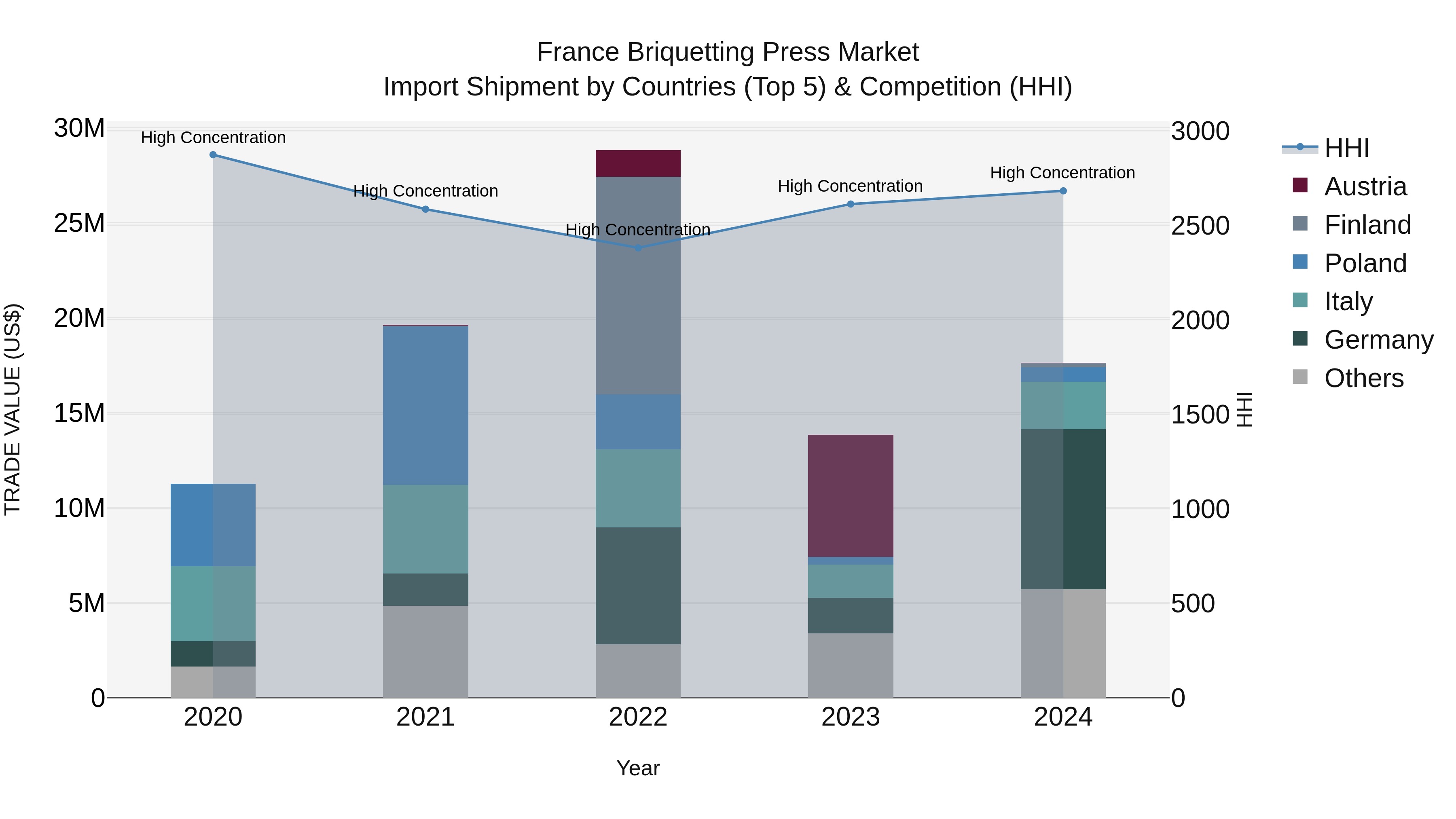 France Briquetting Press Market Top 5 Importing Countries and Market Competition (HHI) Analysis
