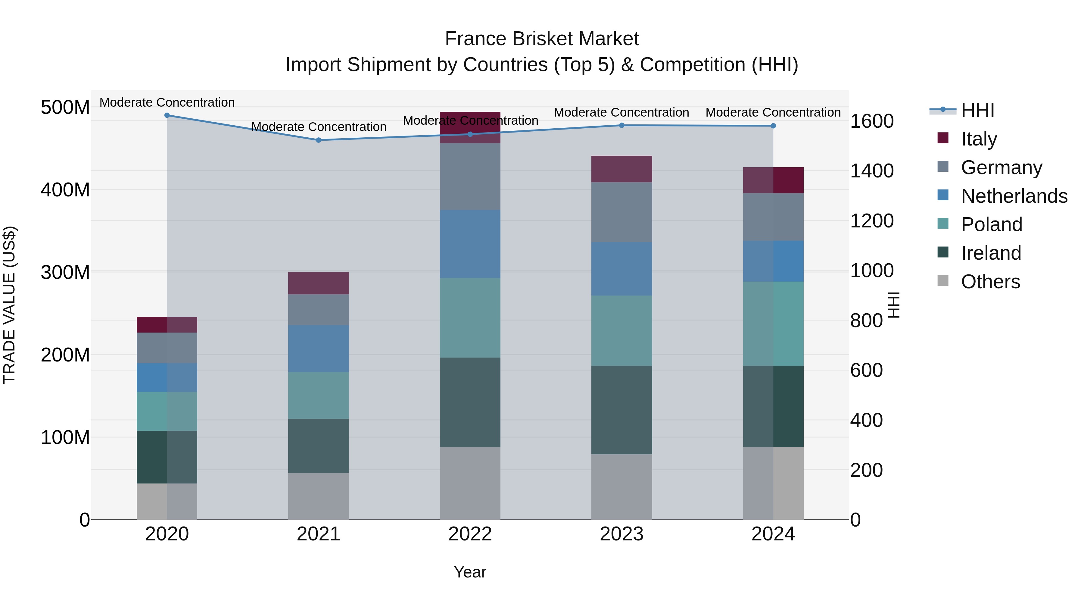 France Brisket Market Top 5 Importing Countries and Market Competition (HHI) Analysis