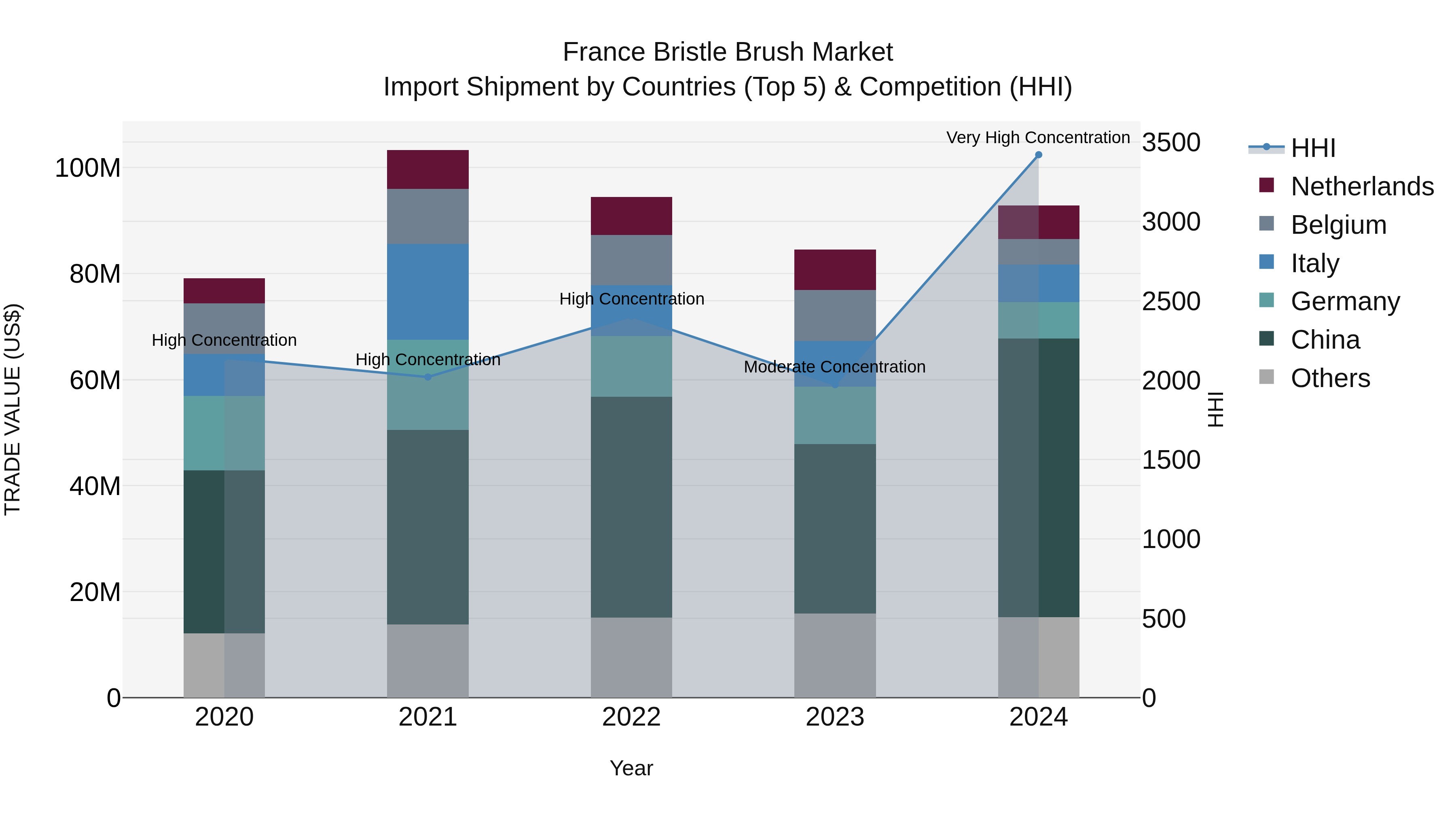 France Bristle Brush Market Top 5 Importing Countries and Market Competition (HHI) Analysis