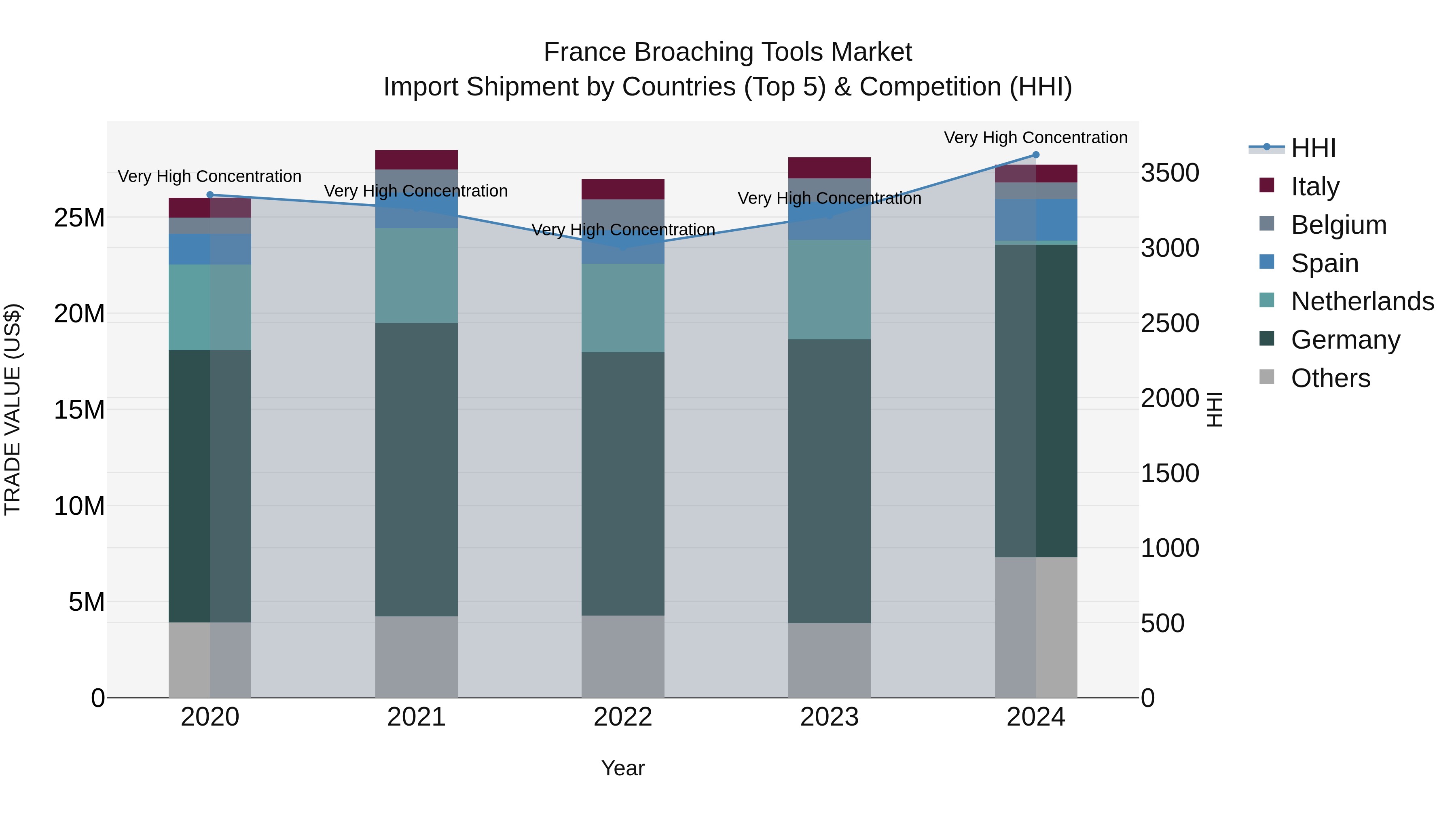 France Broaching Tools Market Top 5 Importing Countries and Market Competition (HHI) Analysis