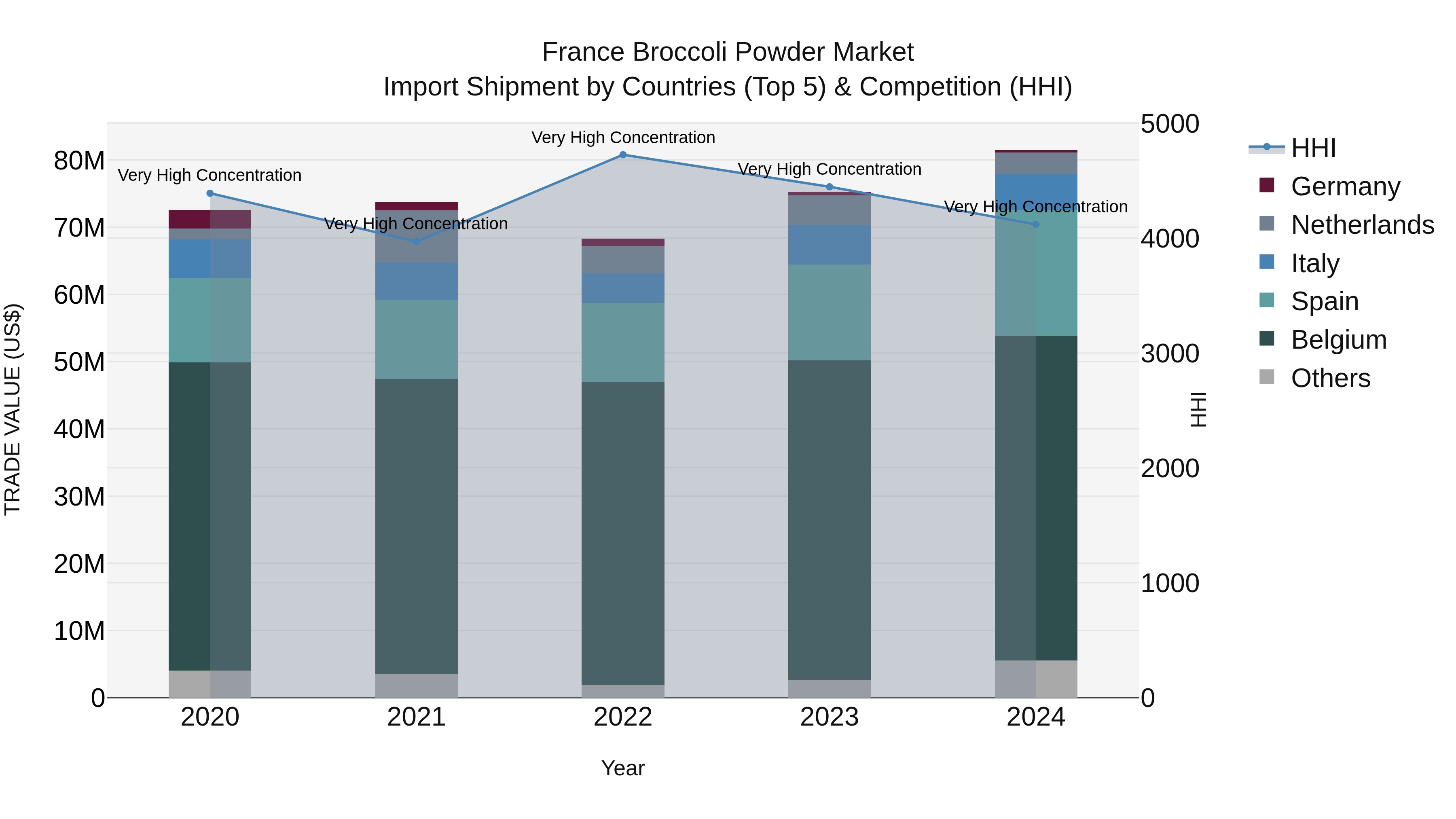 France Broccoli Powder Market Top 5 Importing Countries and Market Competition (HHI) Analysis
