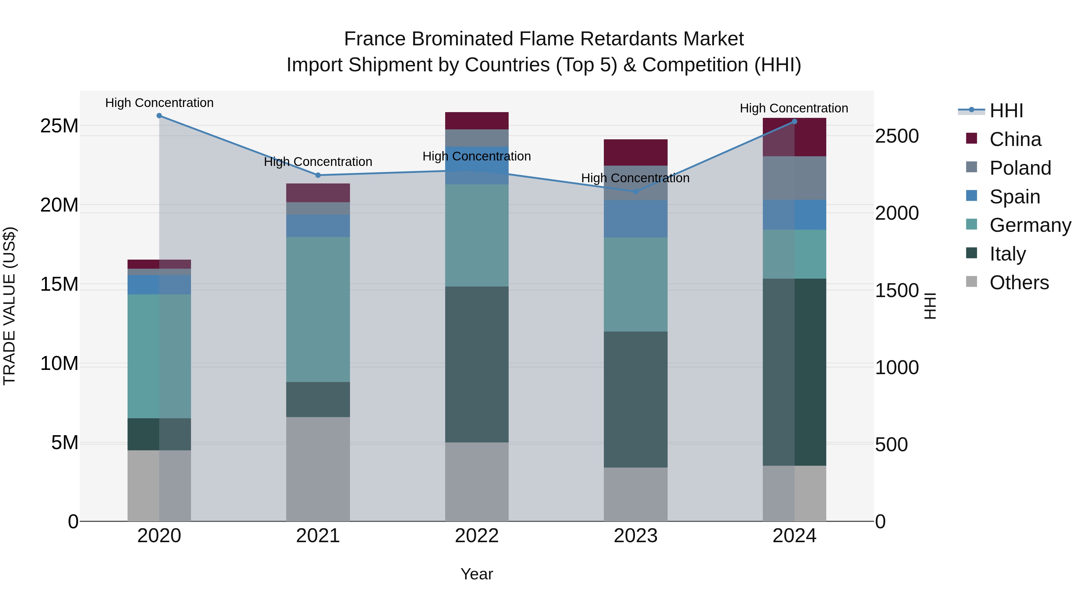 France Brominated Flame Retardants Market Top 5 Importing Countries and Market Competition (HHI) Analysis