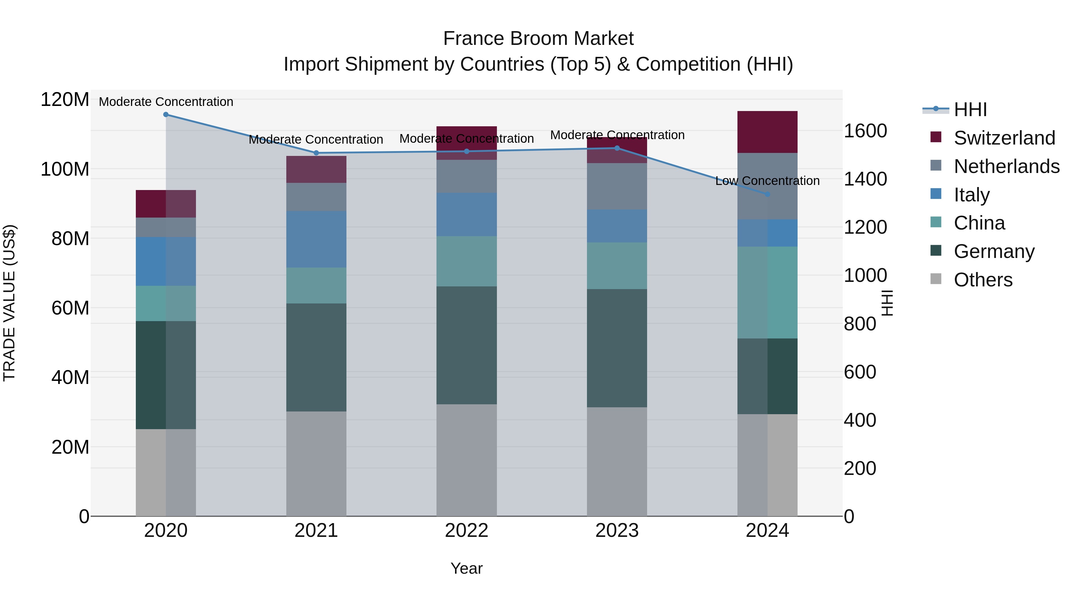France Broom Market Top 5 Importing Countries and Market Competition (HHI) Analysis