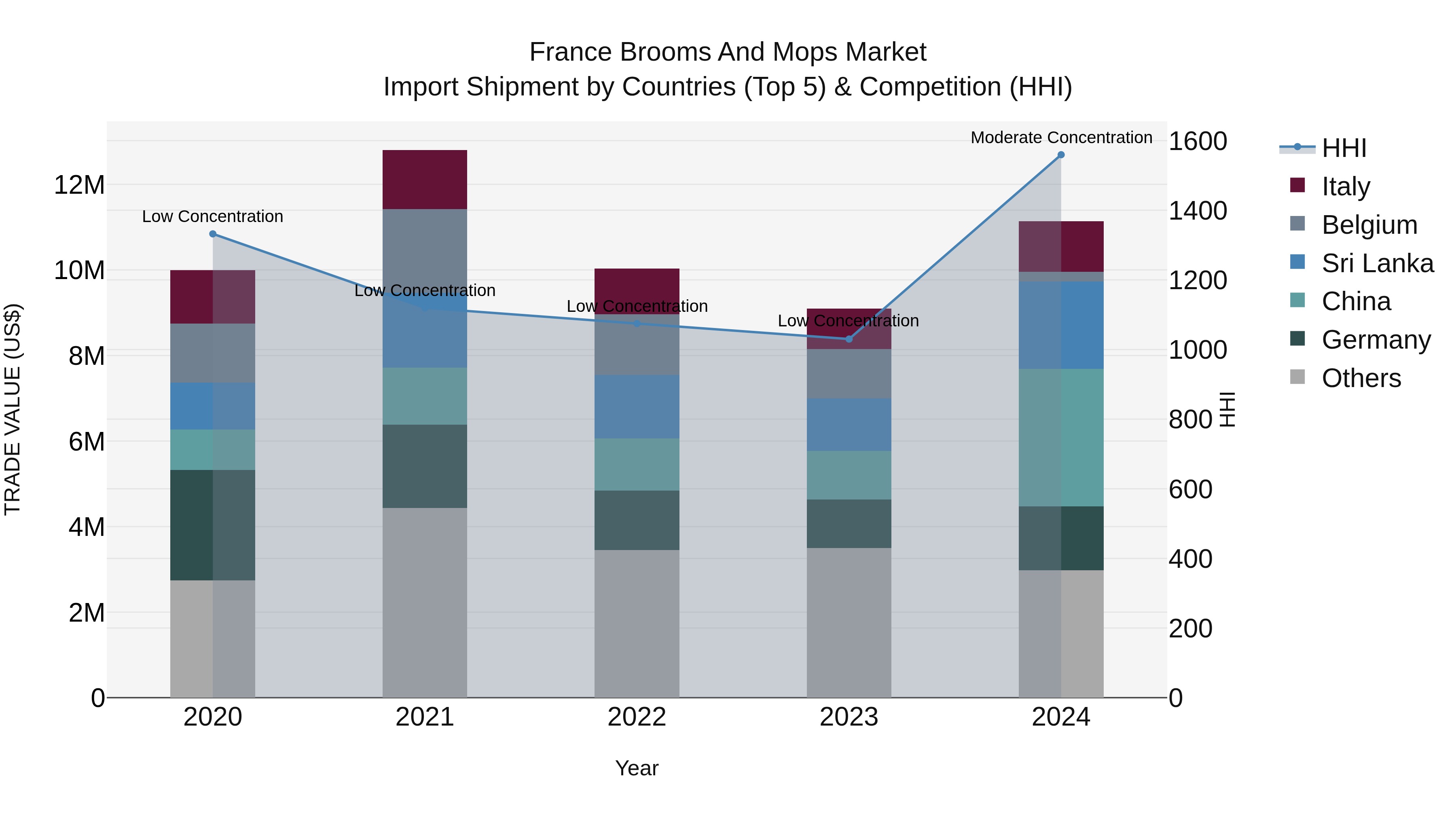 France Brooms and Mops Market Top 5 Importing Countries and Market Competition (HHI) Analysis