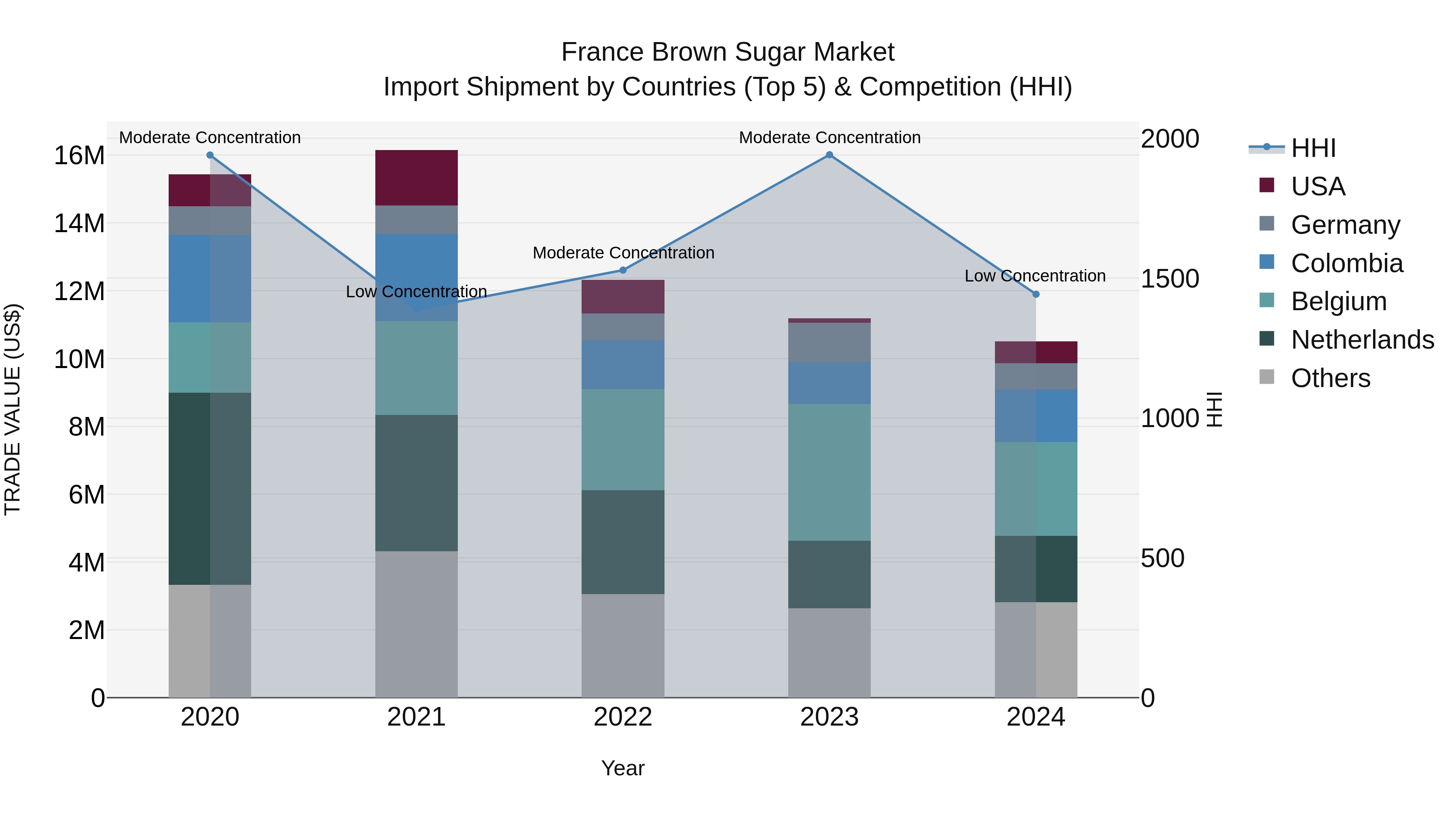 France Brown Sugar Market Top 5 Importing Countries and Market Competition (HHI) Analysis