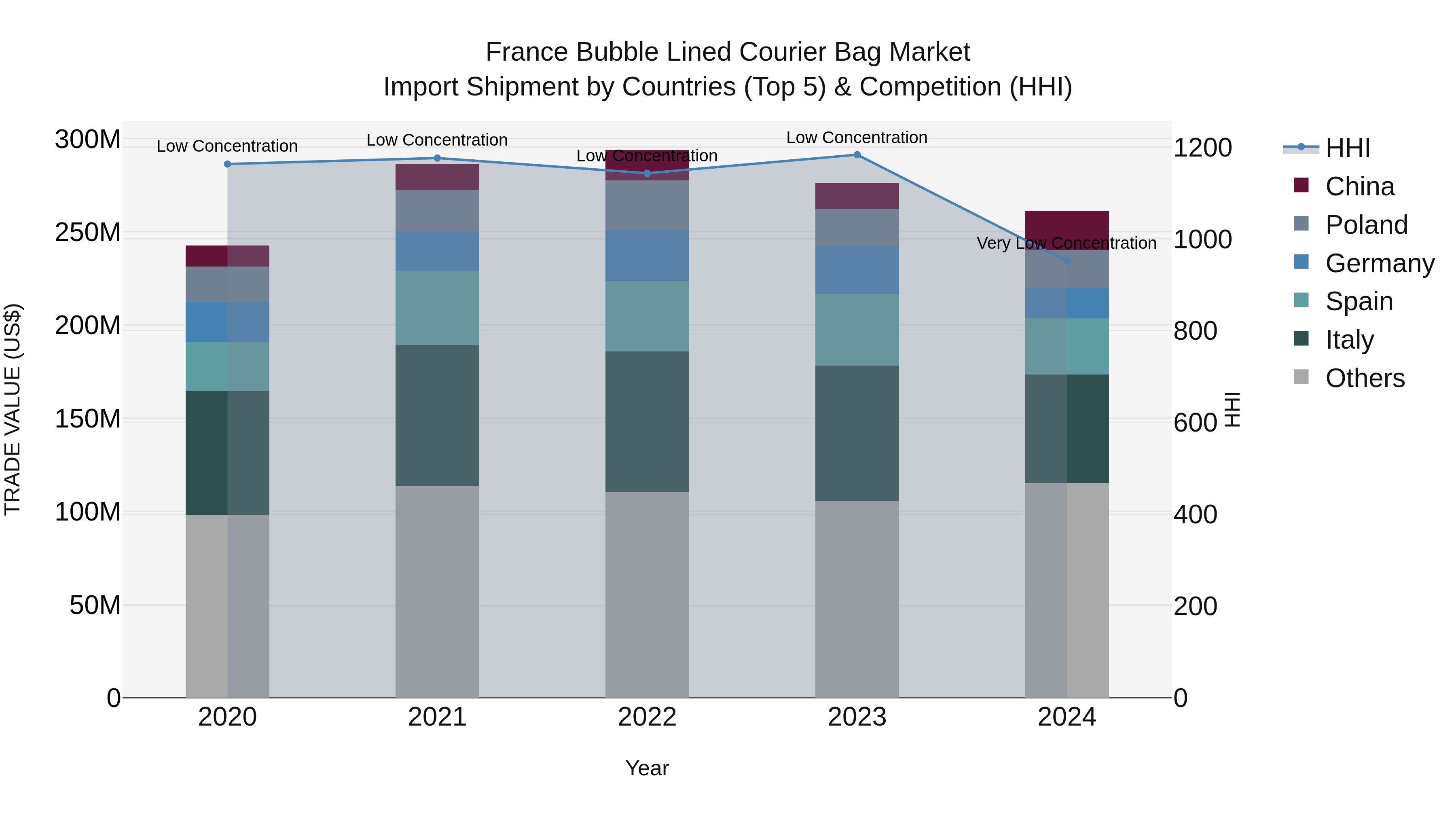 France Bubble Lined Courier Bag Market Top 5 Importing Countries and Market Competition (HHI) Analysis