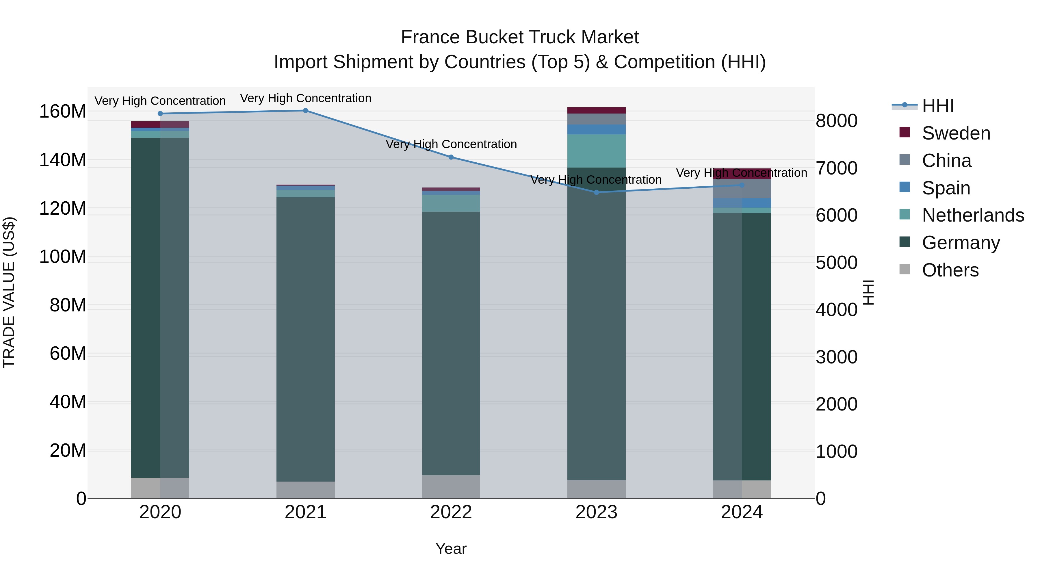 France Bucket Truck Market Top 5 Importing Countries and Market Competition (HHI) Analysis