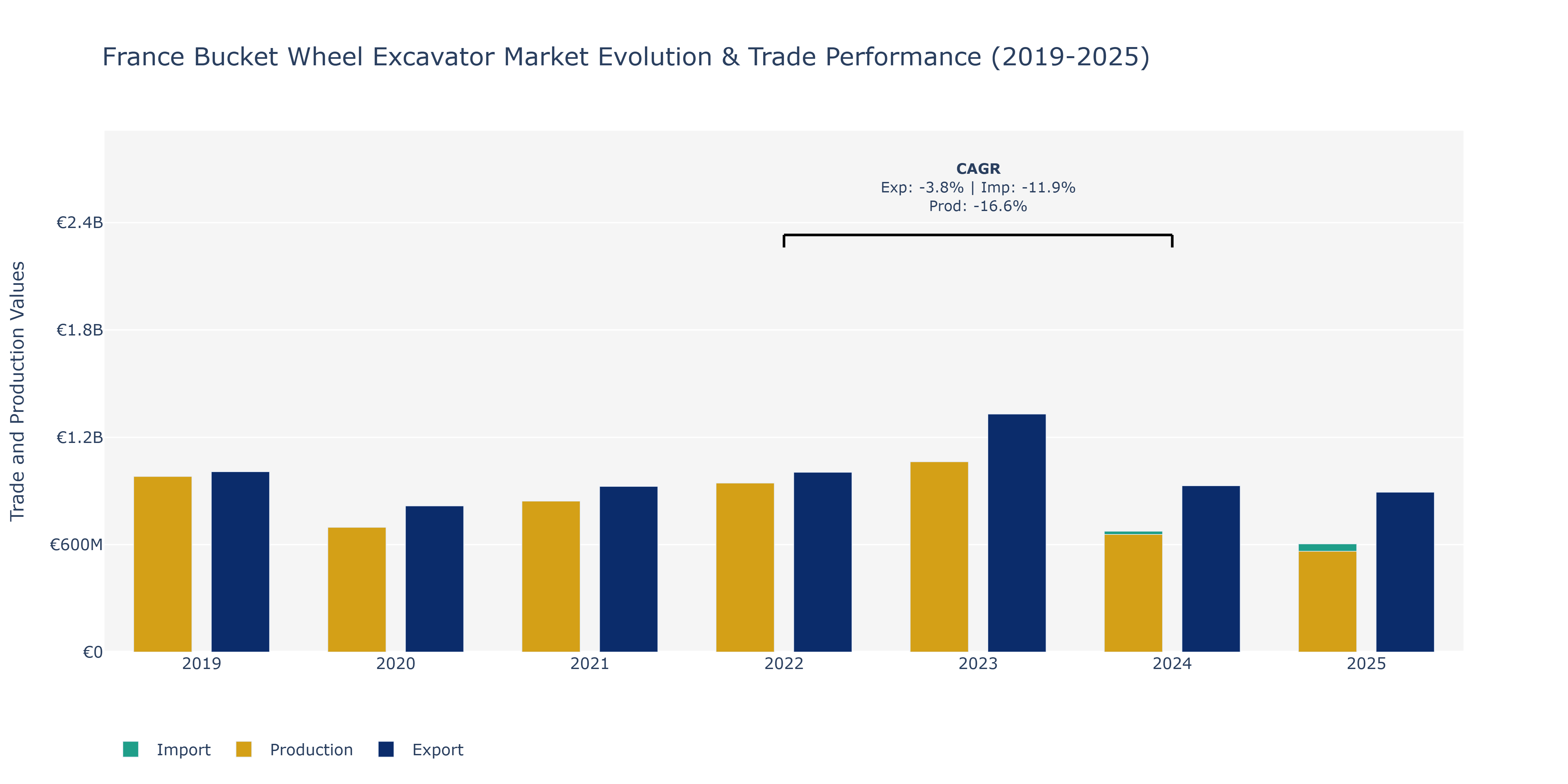 France Bucket Wheel Excavator Market: Production & Trade Performance (2019-2025)