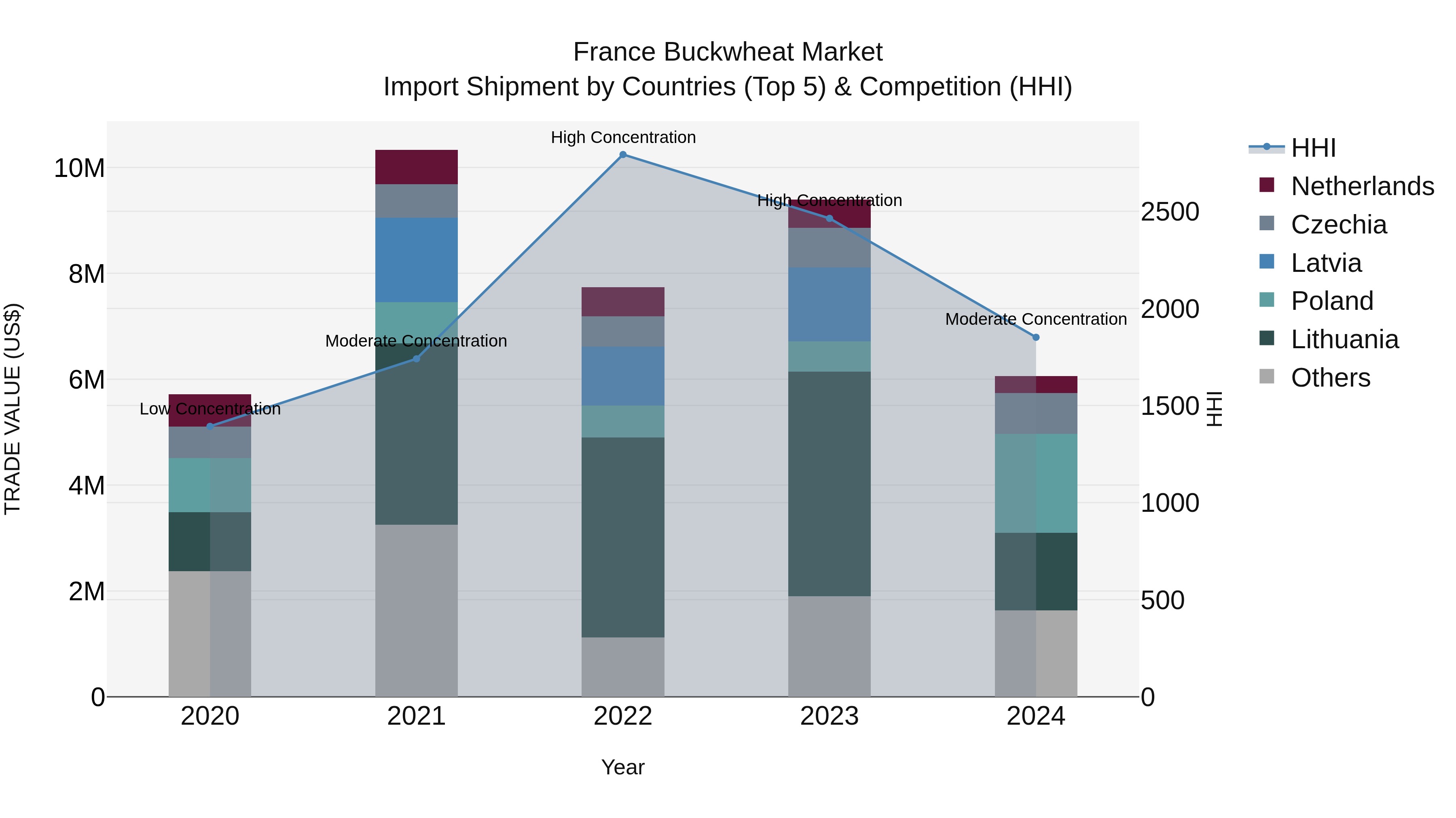 France Buckwheat Market Top 5 Importing Countries and Market Competition (HHI) Analysis