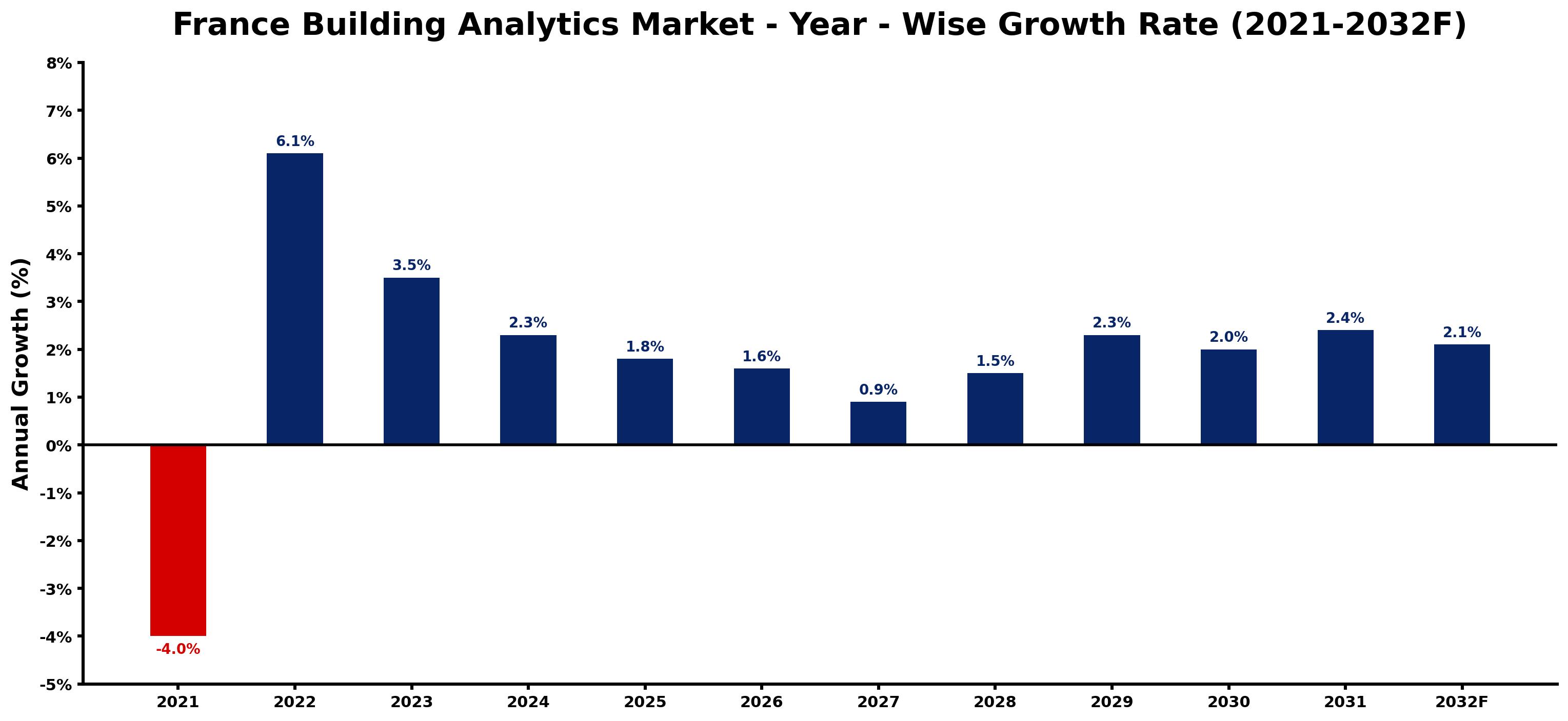 France Building Analytics Market Year-wise Growth Rate and Key Drivers