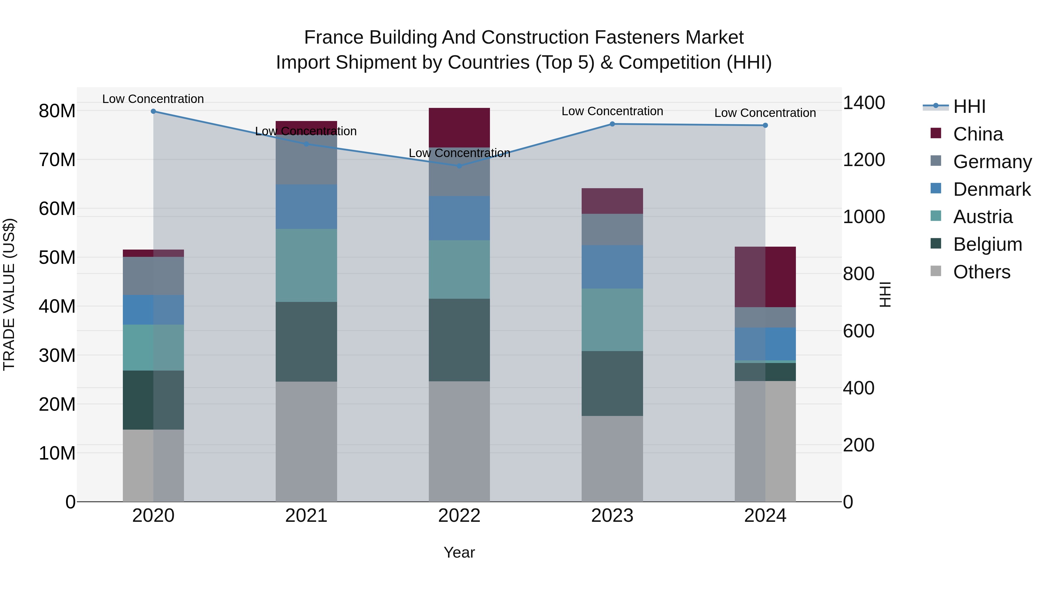 France Building and Construction Fasteners Market Top 5 Importing Countries and Market Competition (HHI) Analysis