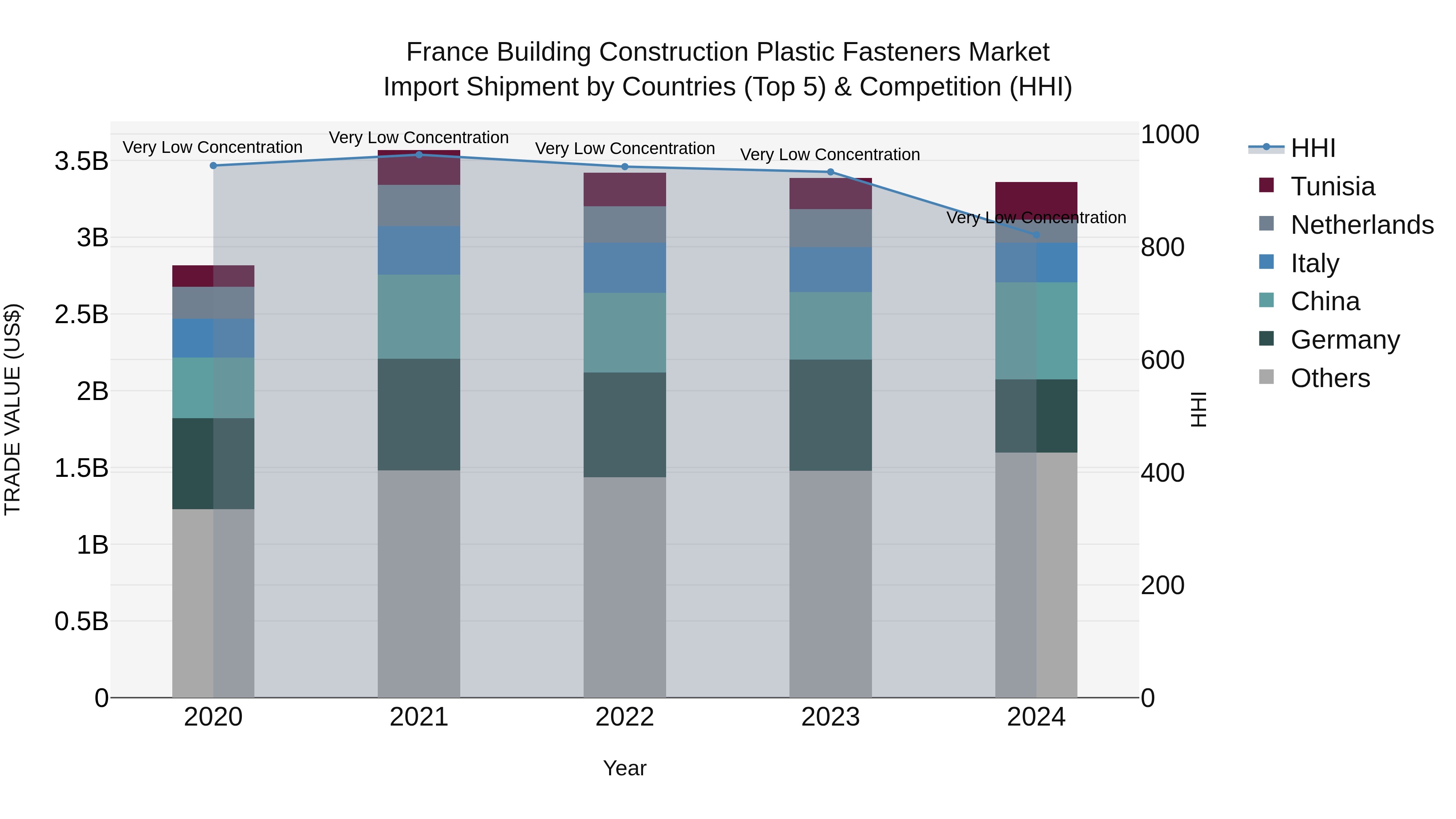 France Building Construction Plastic Fasteners Market Top 5 Importing Countries and Market Competition (HHI) Analysis