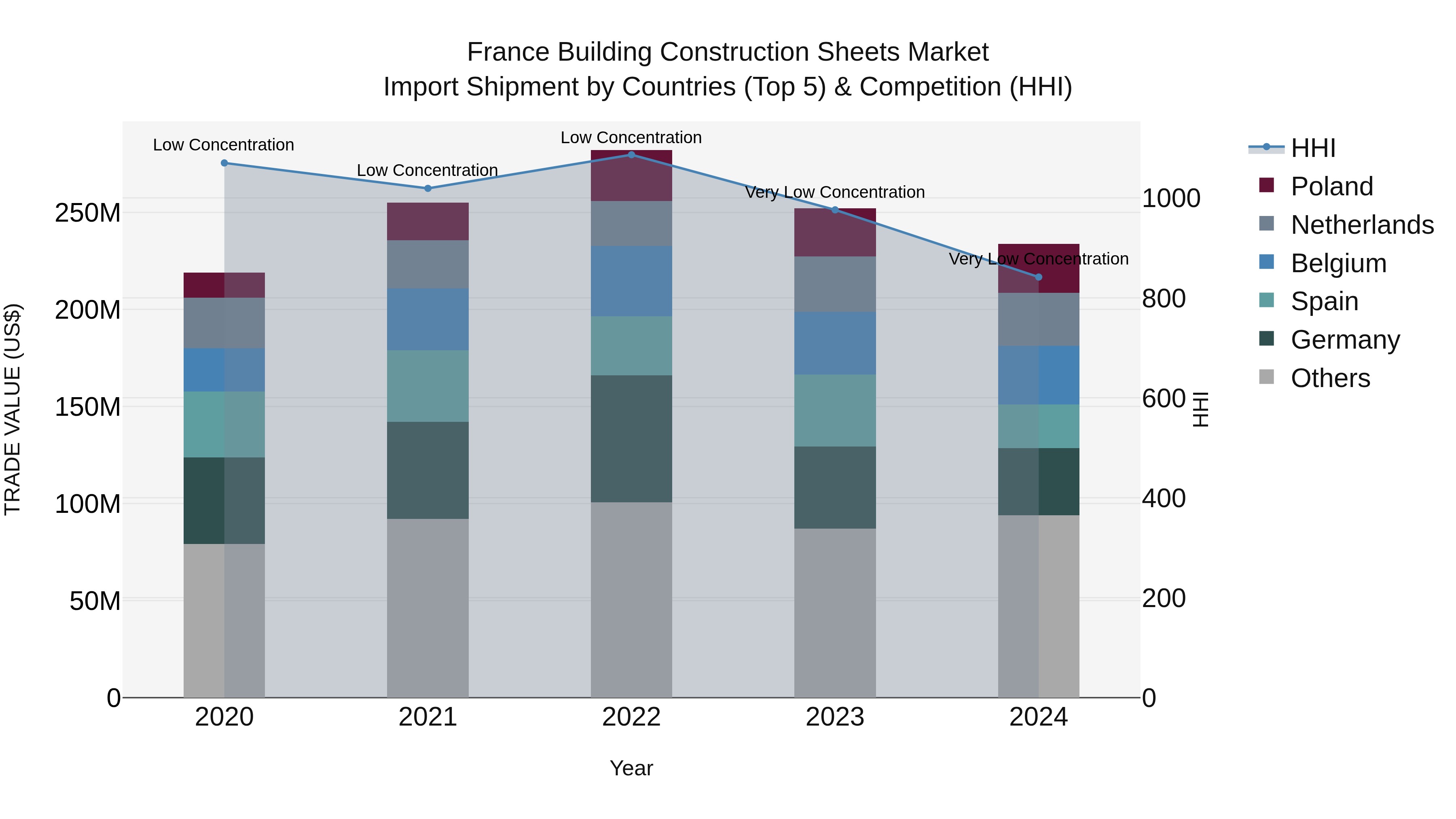 France Building Construction Sheets Market Top 5 Importing Countries and Market Competition (HHI) Analysis