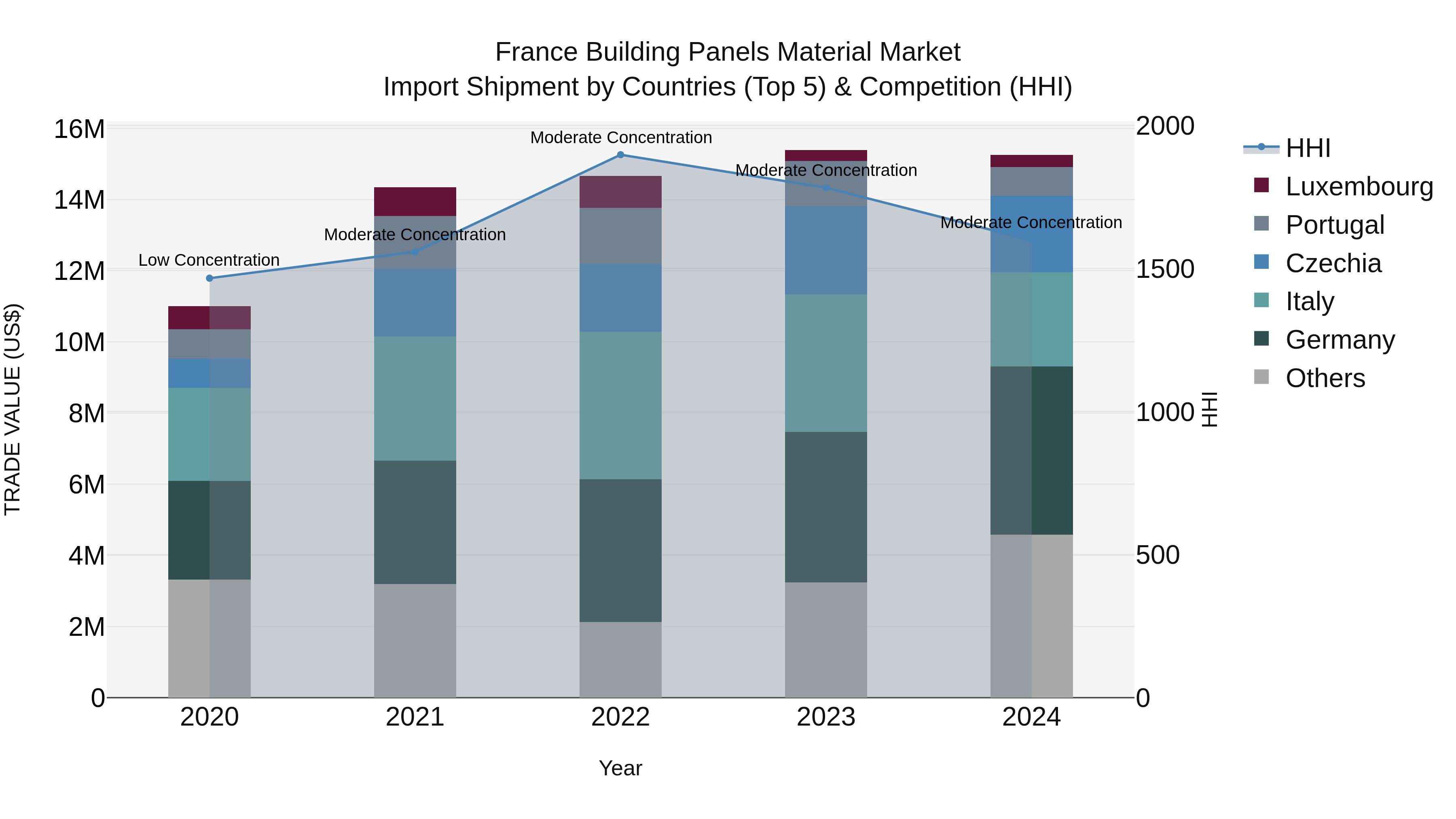 France Building Panels Material Market Top 5 Importing Countries and Market Competition (HHI) Analysis