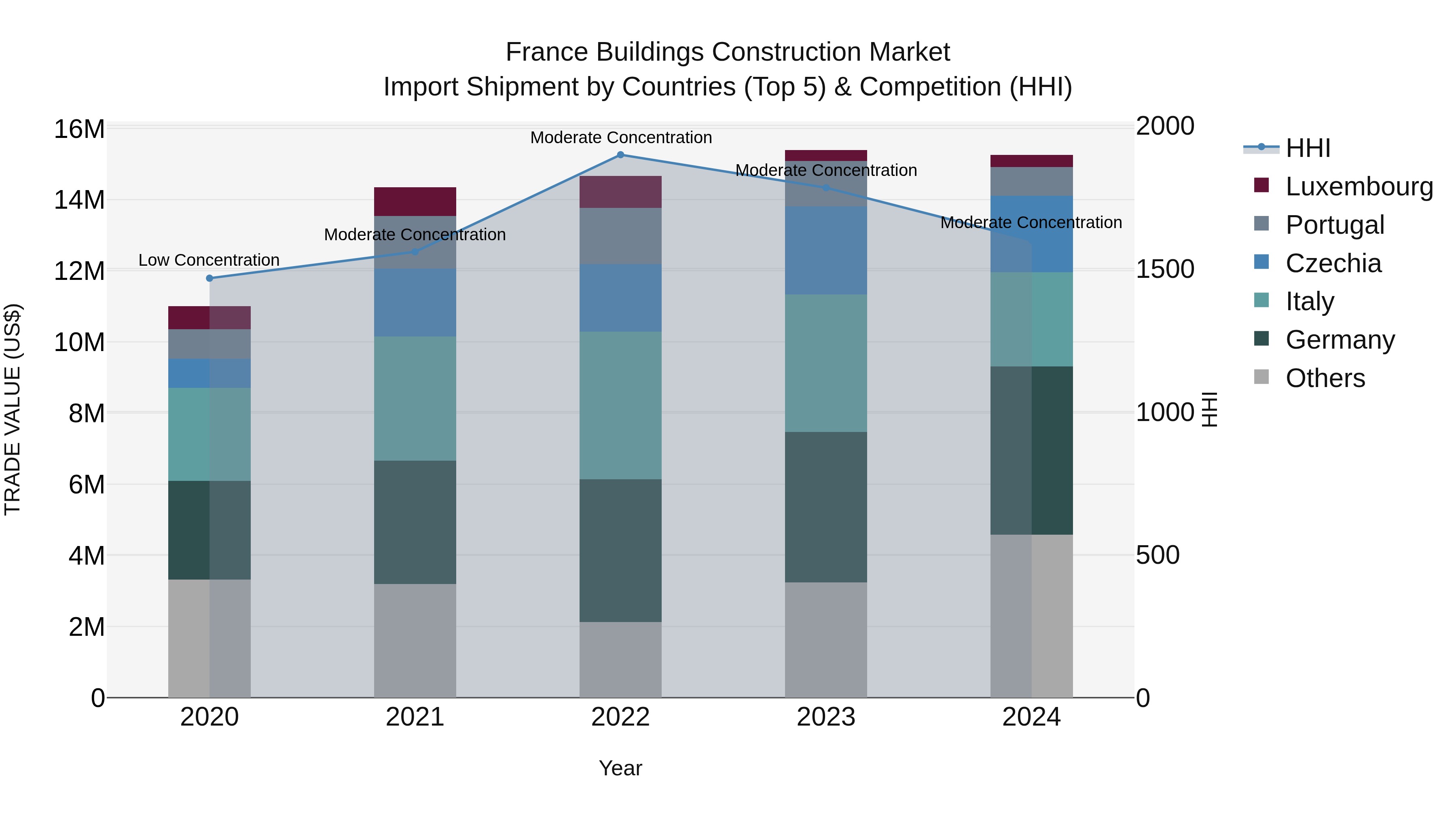 France Buildings Construction Market Top 5 Importing Countries and Market Competition (HHI) Analysis