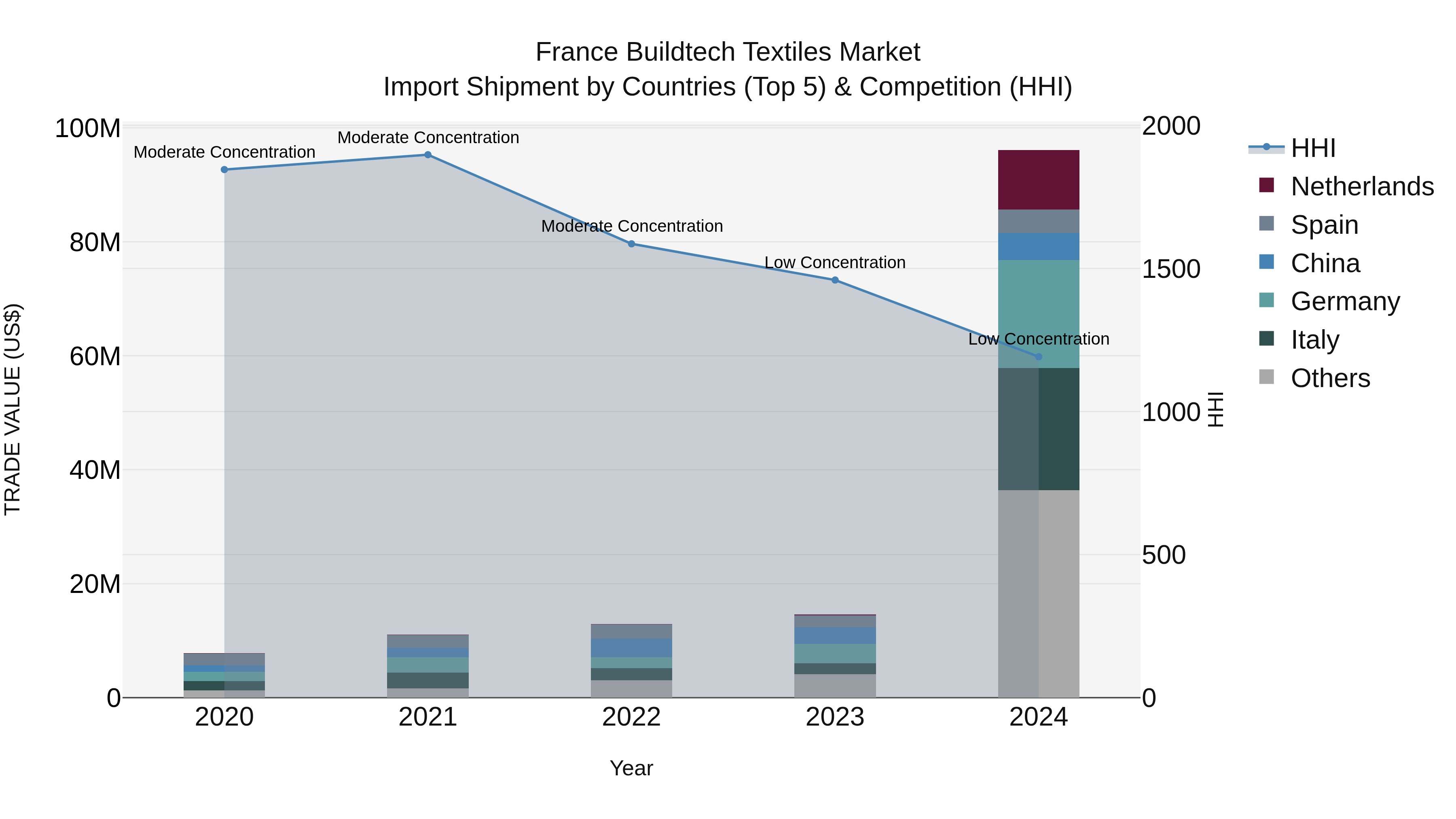 France Buildtech Textiles Market Top 5 Importing Countries and Market Competition (HHI) Analysis