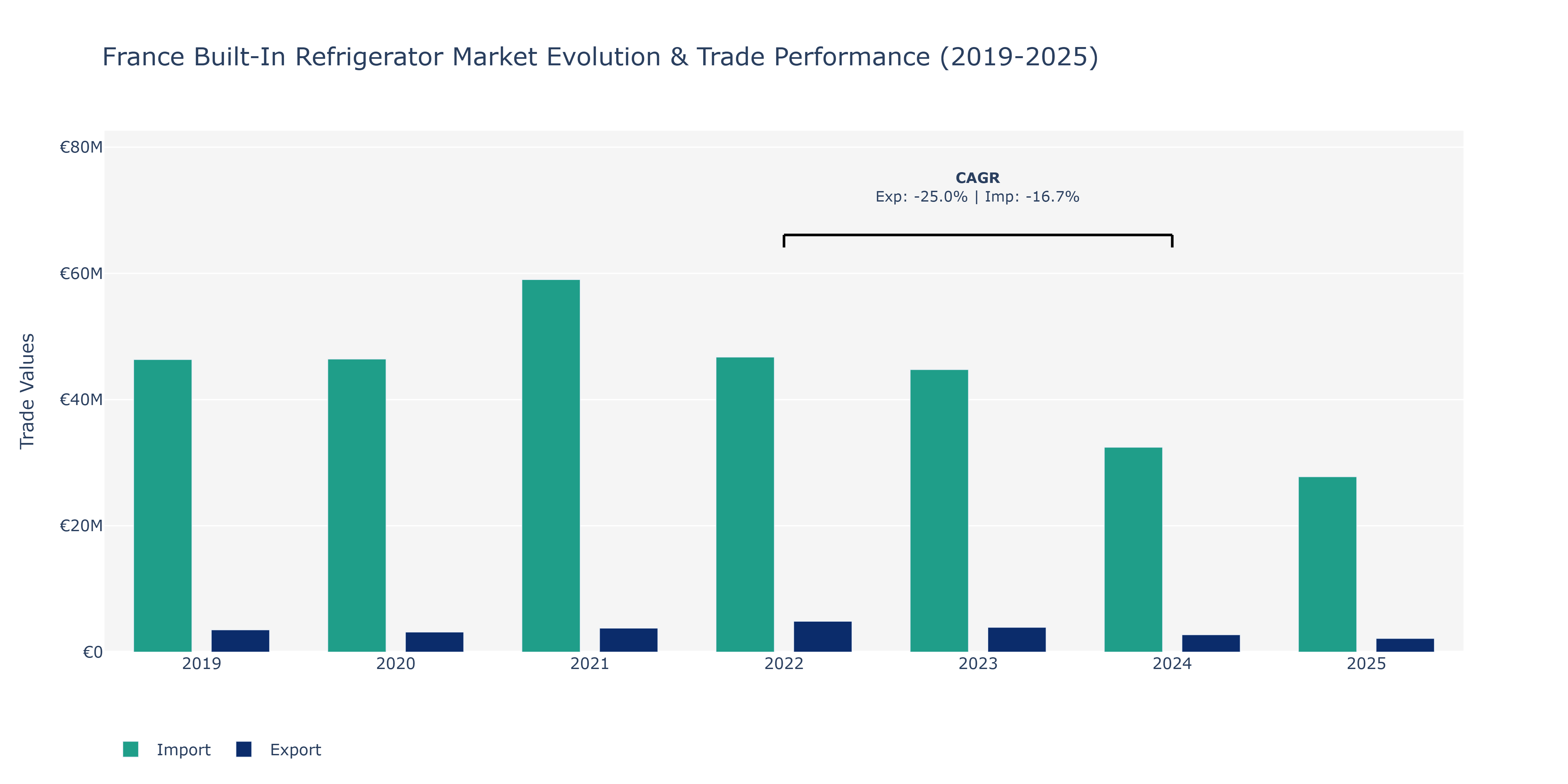 France Built-In Refrigerator Market: Production & Trade Performance (2019-2025)