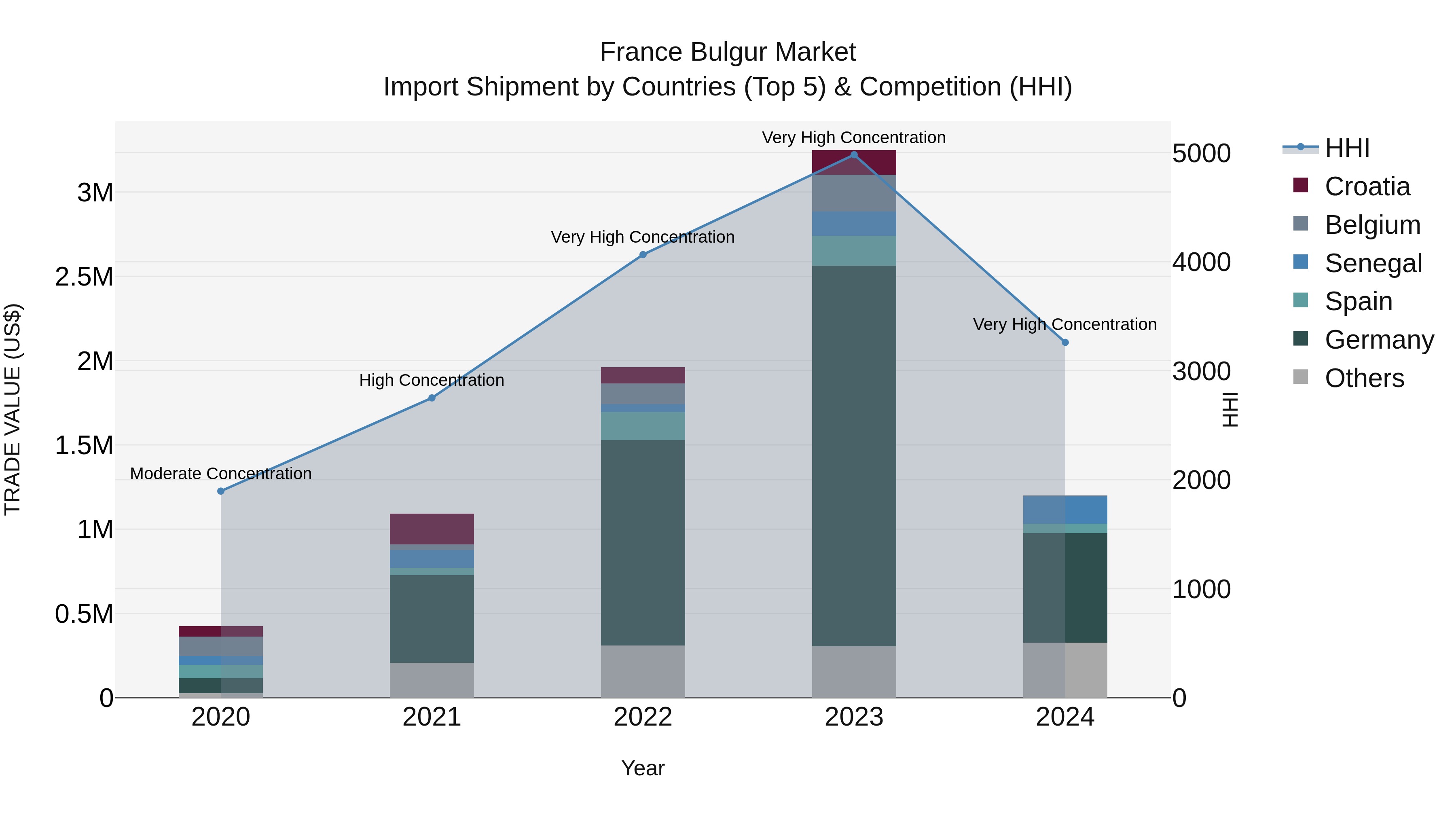 France Bulgur Market Top 5 Importing Countries and Market Competition (HHI) Analysis