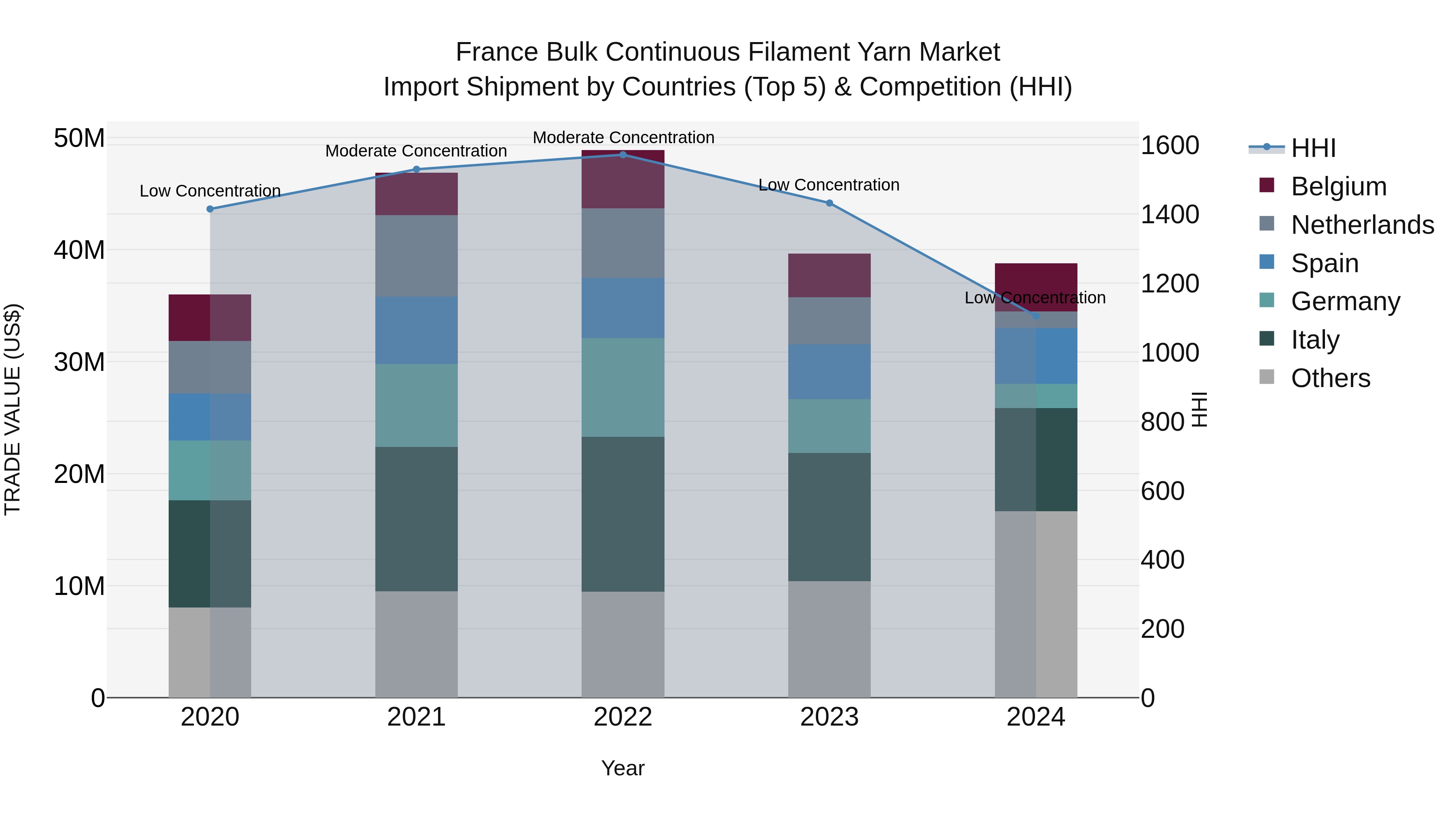 France Bulk Continuous Filament Yarn Market Top 5 Importing Countries and Market Competition (HHI) Analysis