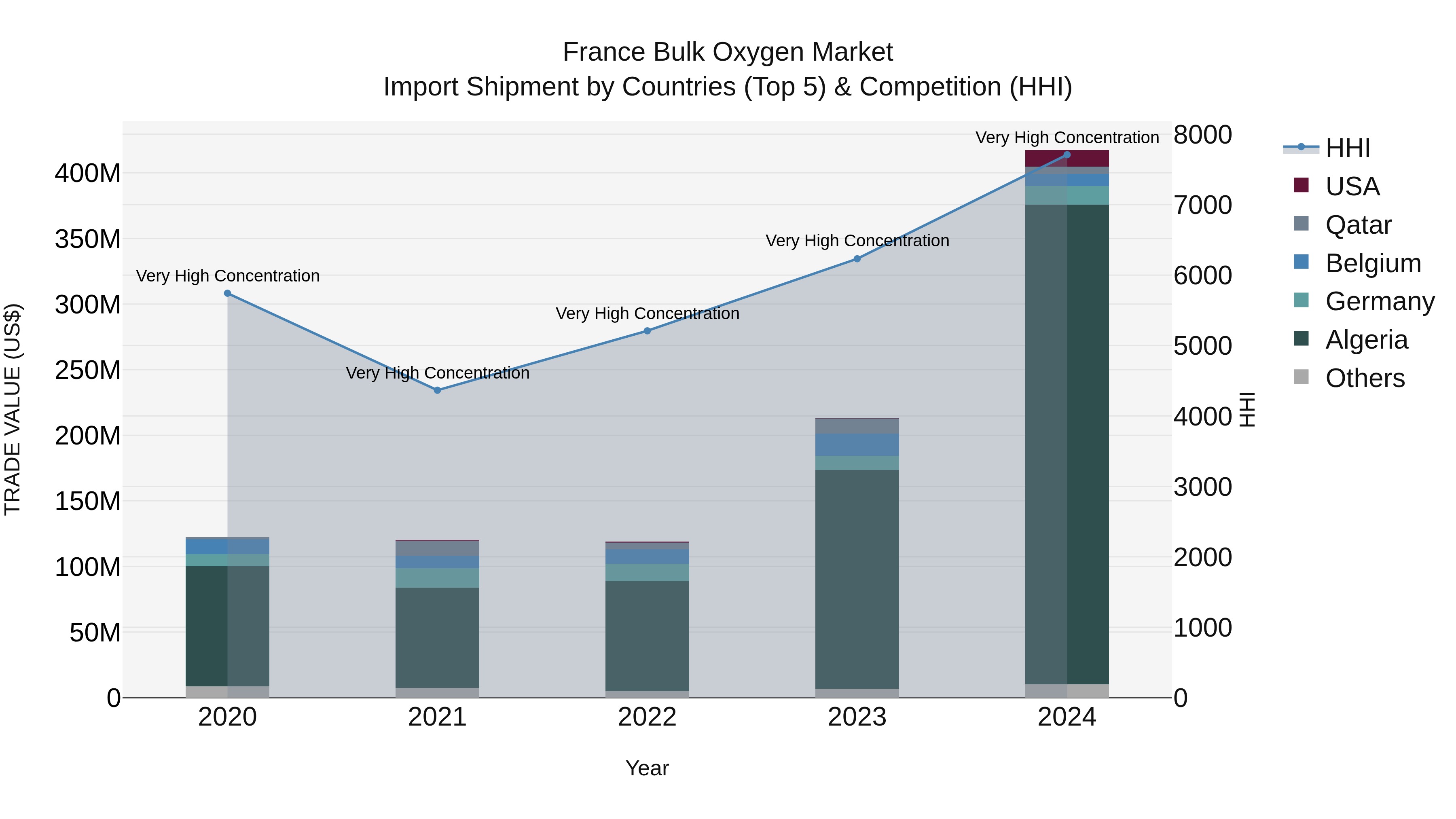France Bulk Oxygen Market Top 5 Importing Countries and Market Competition (HHI) Analysis