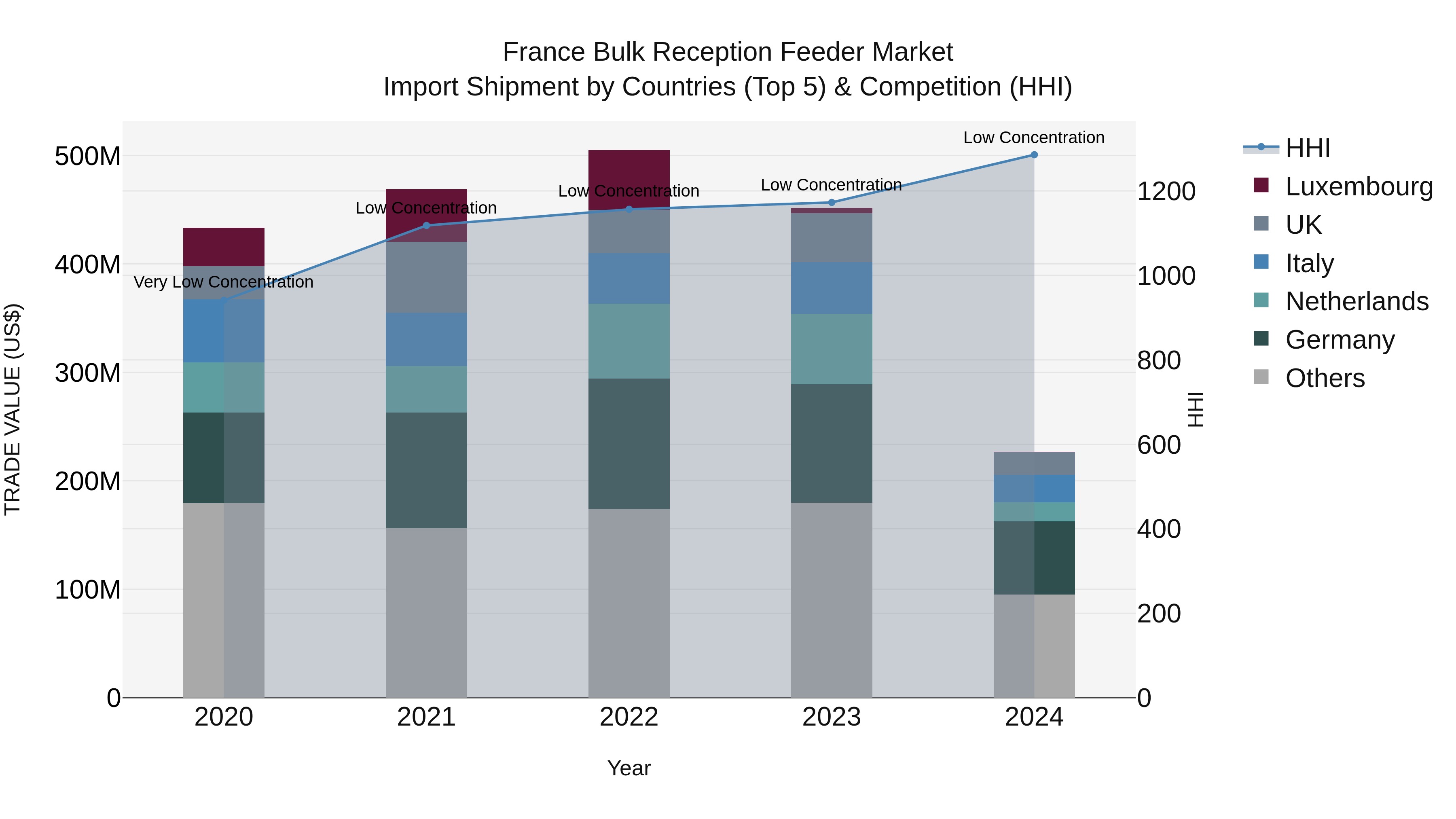 France Bulk Reception Feeder Market Top 5 Importing Countries and Market Competition (HHI) Analysis