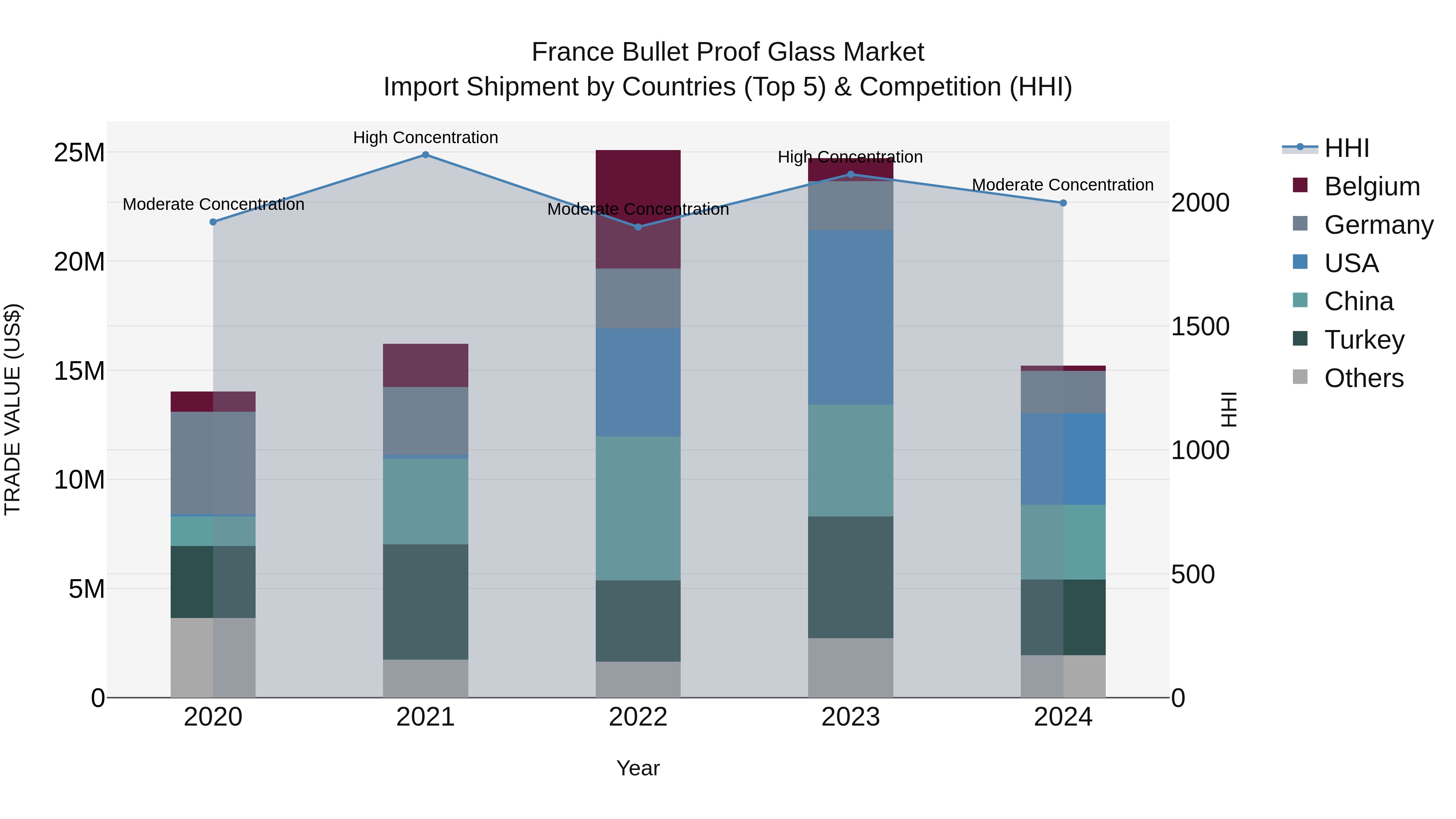 France Bullet Proof Glass Market Top 5 Importing Countries and Market Competition (HHI) Analysis