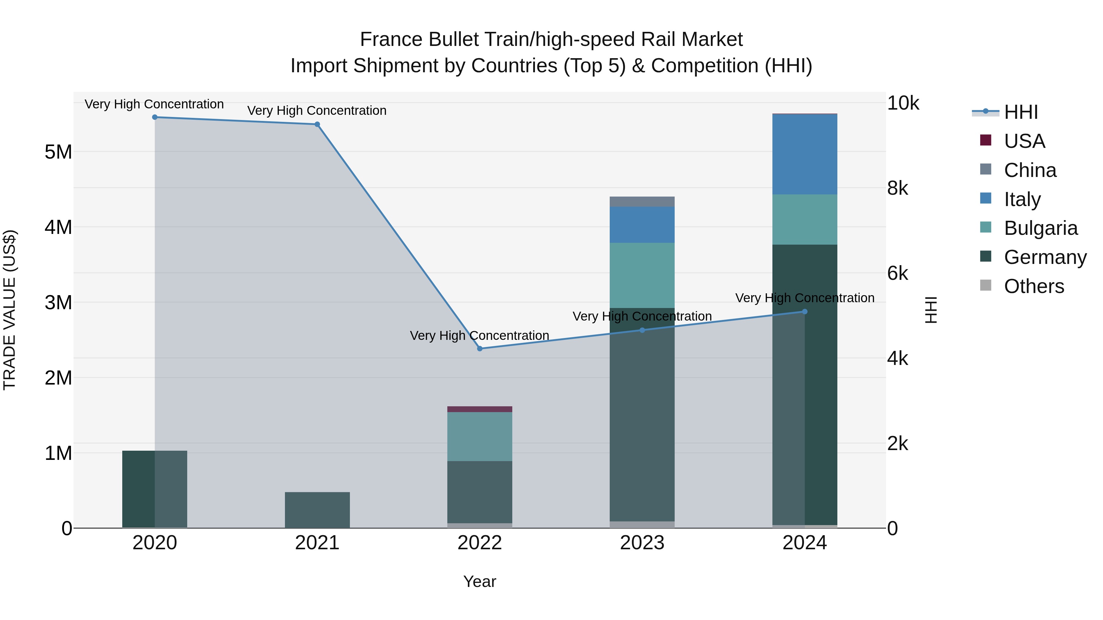 France Bullet Train/high-speed Rail Market Top 5 Importing Countries and Market Competition (HHI) Analysis