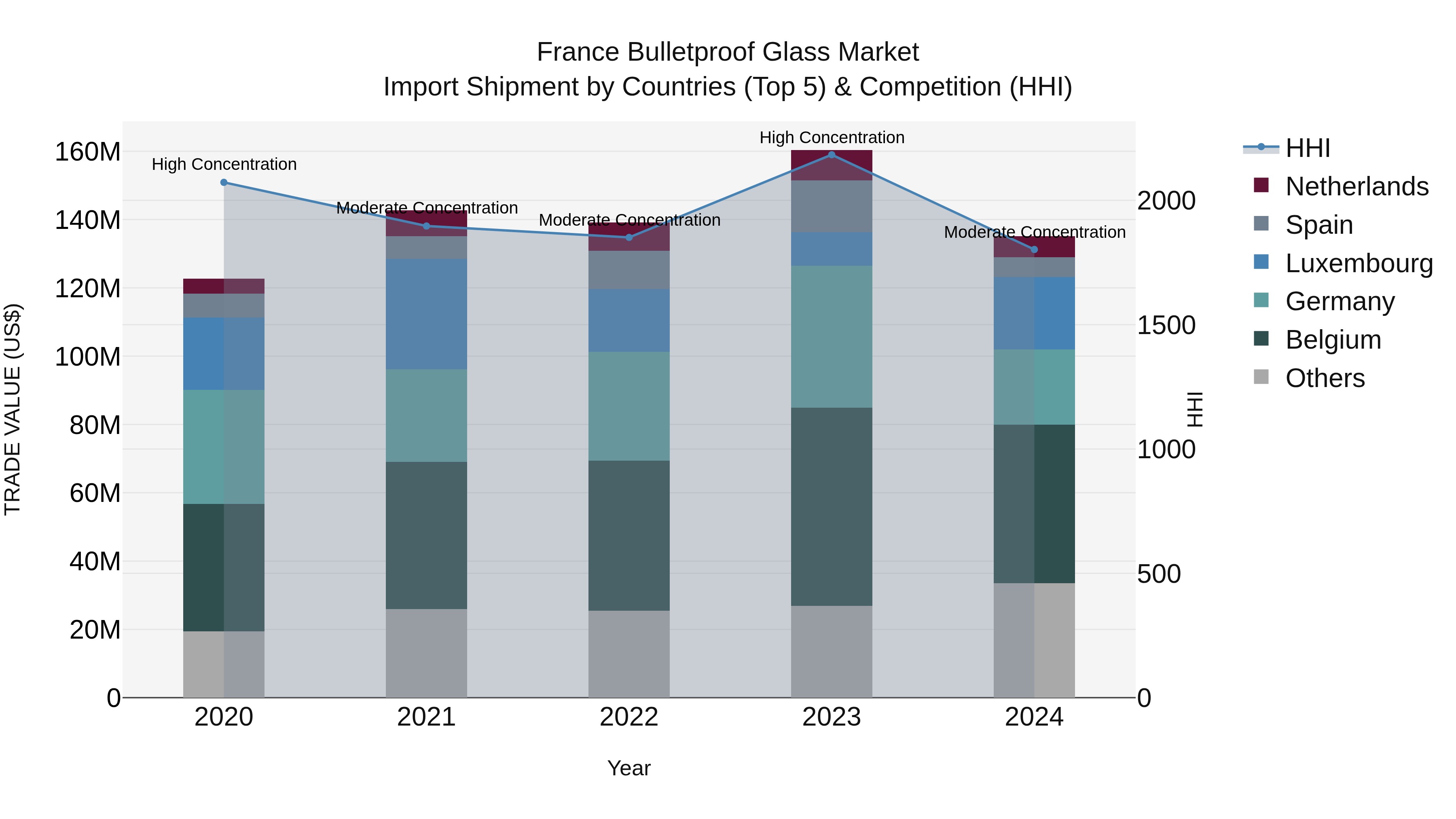 France Bulletproof Glass Market Top 5 Importing Countries and Market Competition (HHI) Analysis