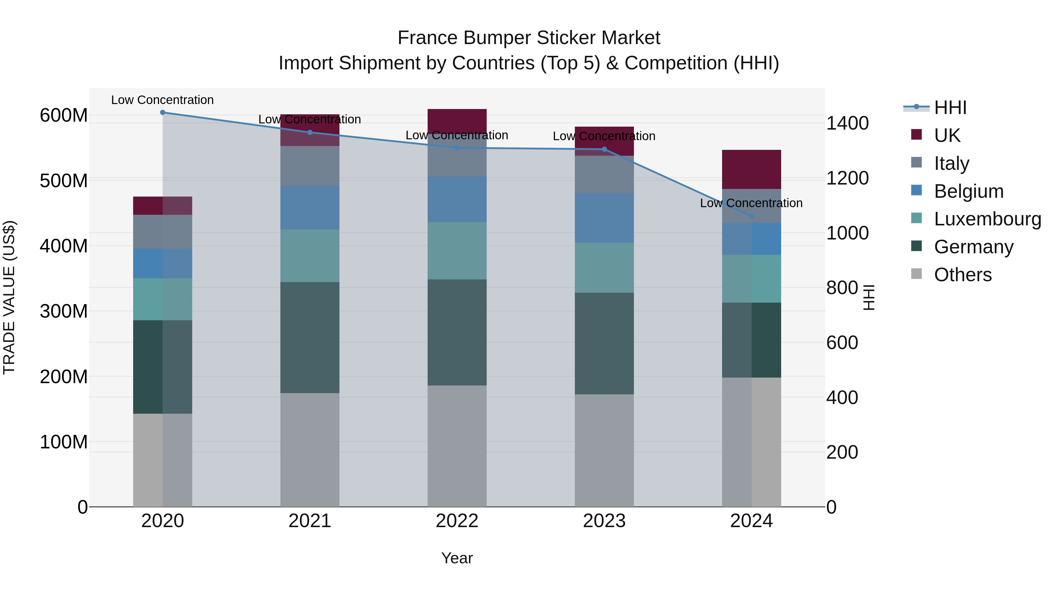 France Bumper Sticker Market Top 5 Importing Countries and Market Competition (HHI) Analysis
