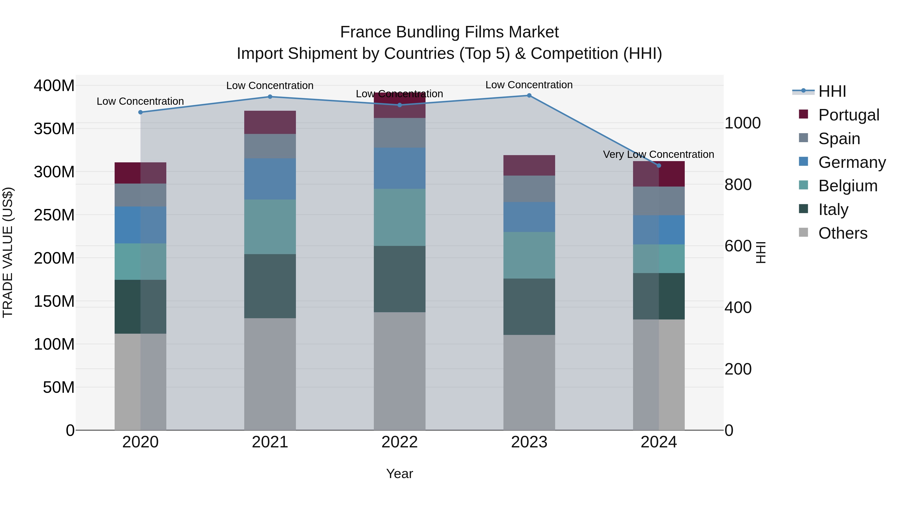 France Bundling Films Market Top 5 Importing Countries and Market Competition (HHI) Analysis
