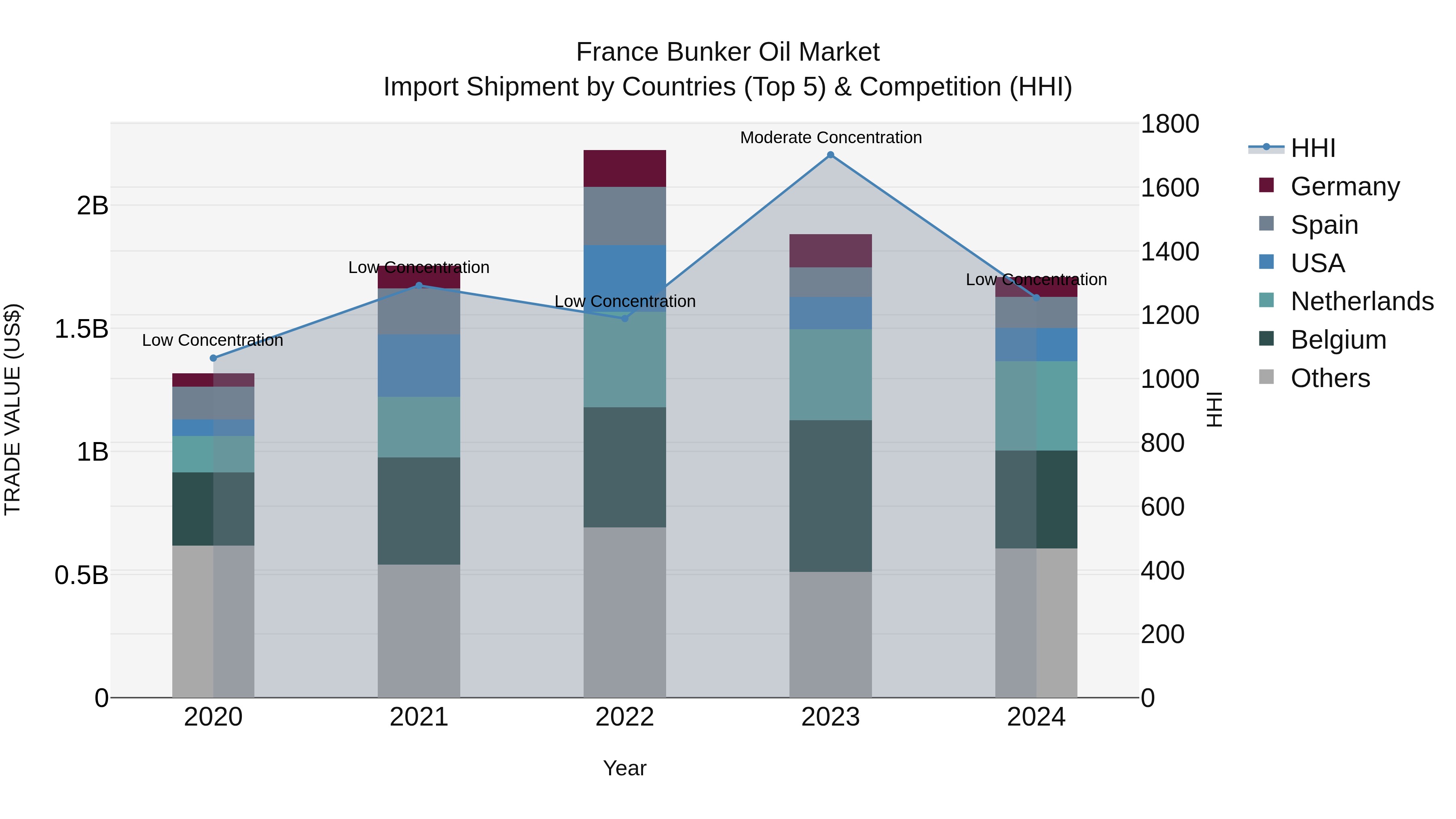 France Bunker Oil Market Top 5 Importing Countries and Market Competition (HHI) Analysis